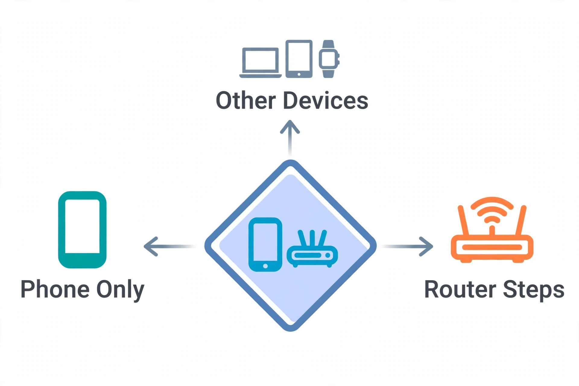 Flowchart branching from other devices to phone-only or router steps