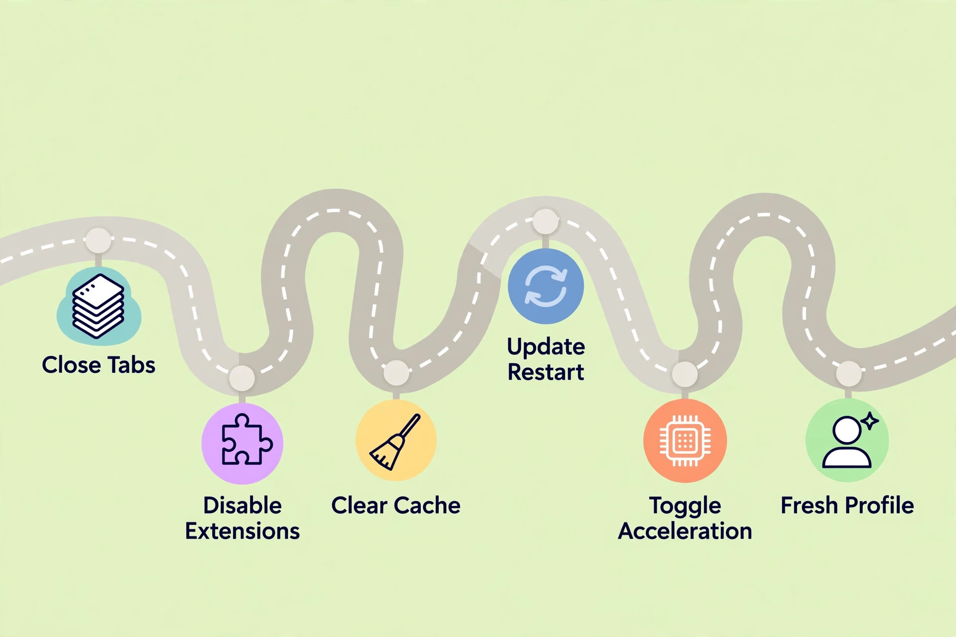 Winding road through close tabs, disable extensions, clear cache, update and restart, toggle acceleration and fresh profile