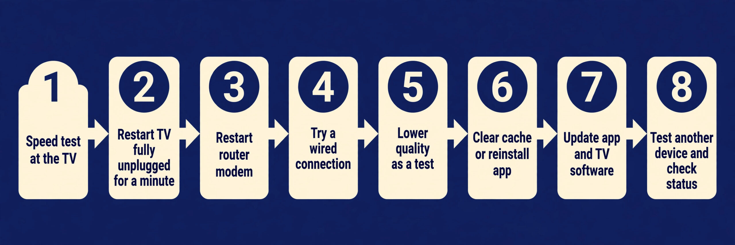 Eight-step horizontal chain from speed test at the TV to testing another device