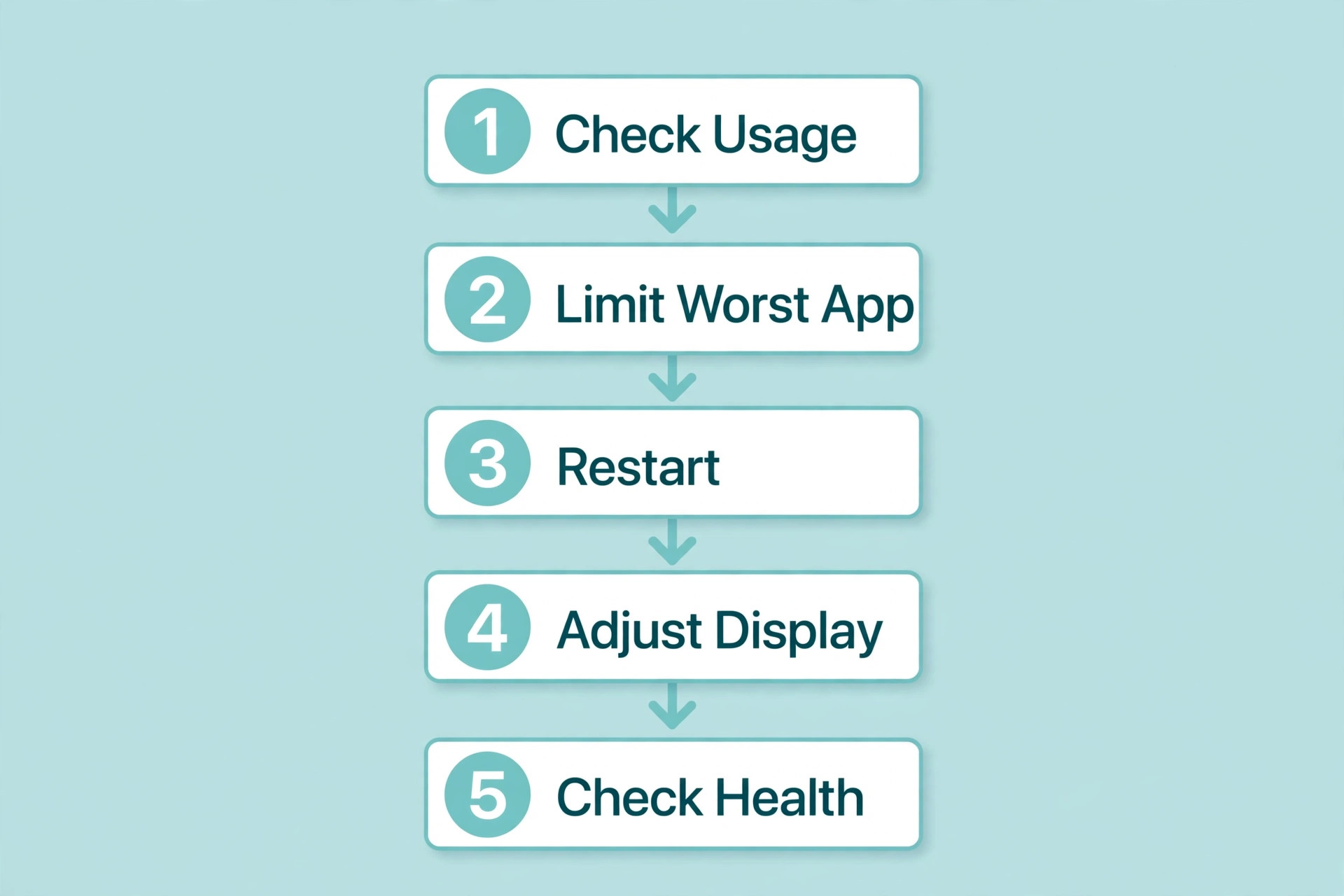 Five-step workflow from checking battery usage to checking battery health