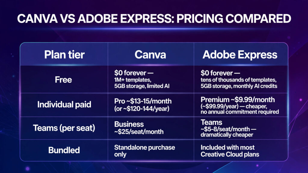 Canva vs Adobe Express pricing compared — detailed comparison infographic