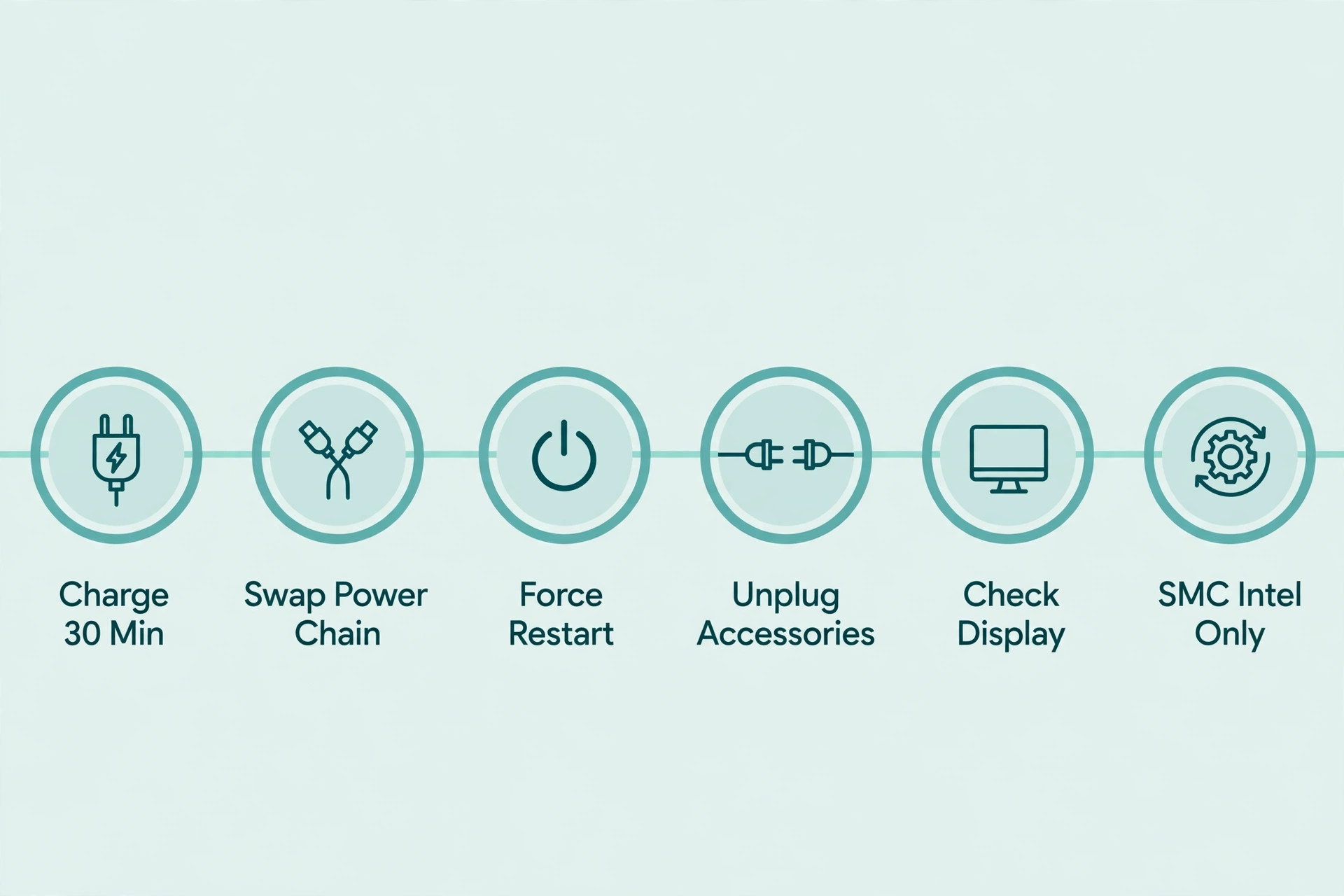 Six-step timeline from charging 30 minutes to the Intel-only SMC reset