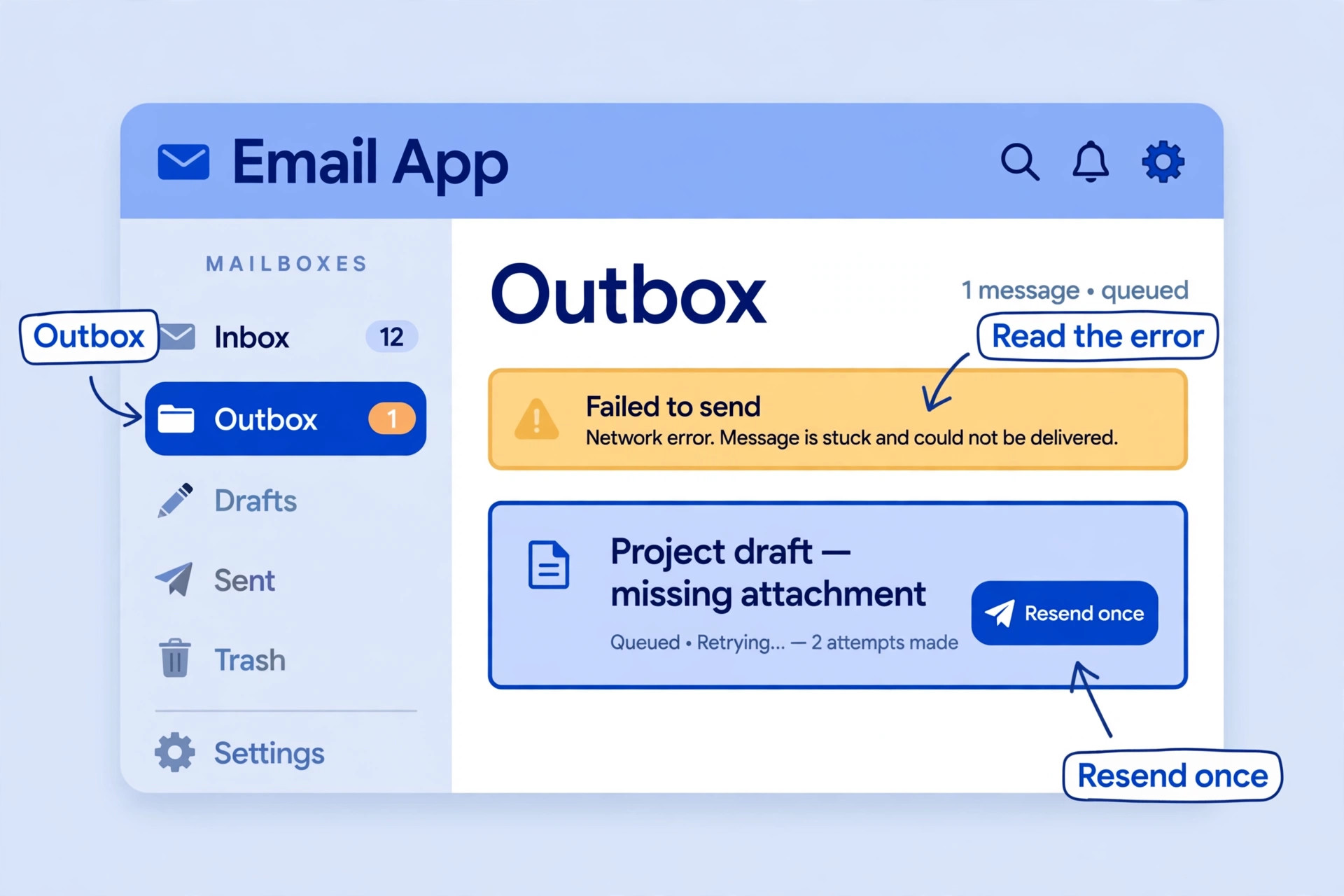 Annotated email app mockup with the Outbox folder highlighted and a stuck message flagged read the error and resend once