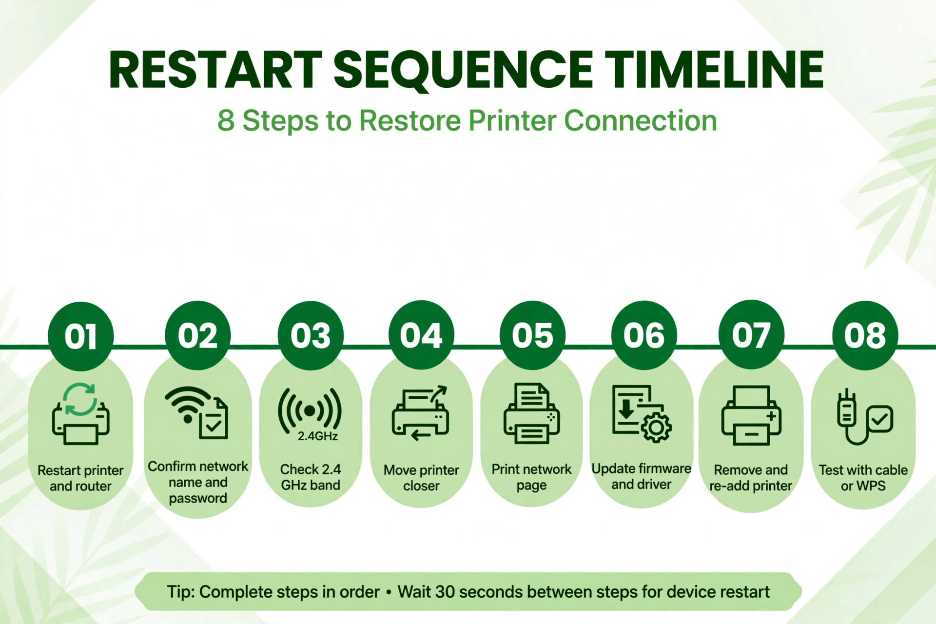 Timeline of the eight printer connection steps in order