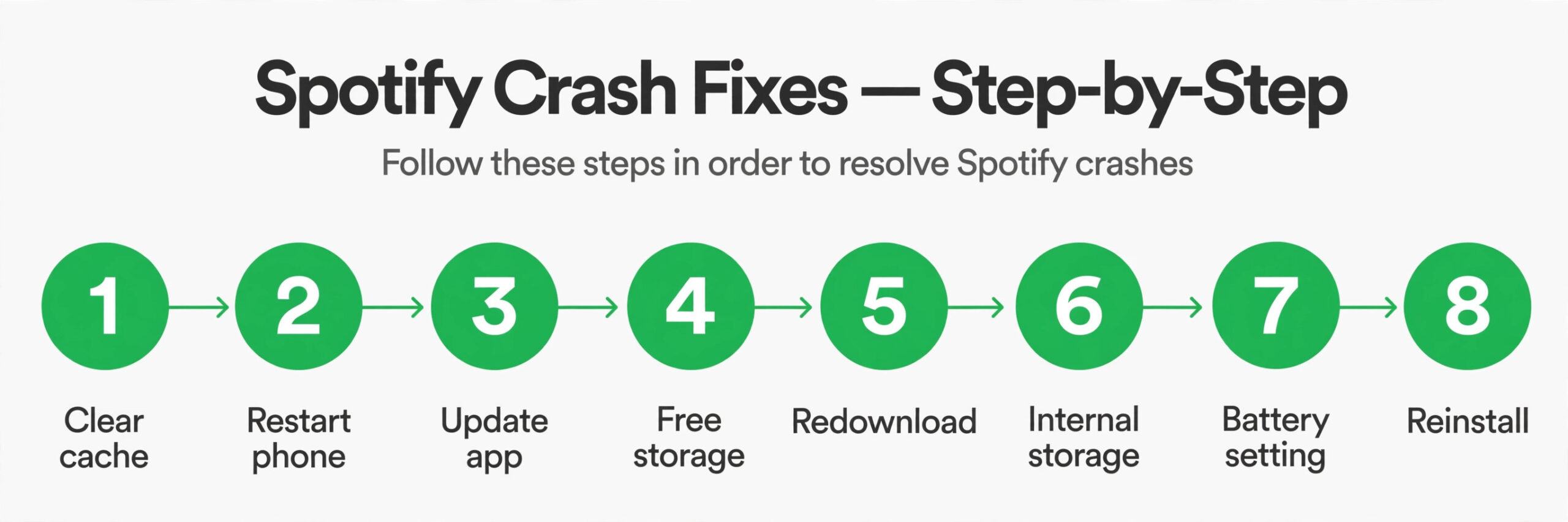 Eight numbered Spotify fix steps on a path, from clear cache to reinstall