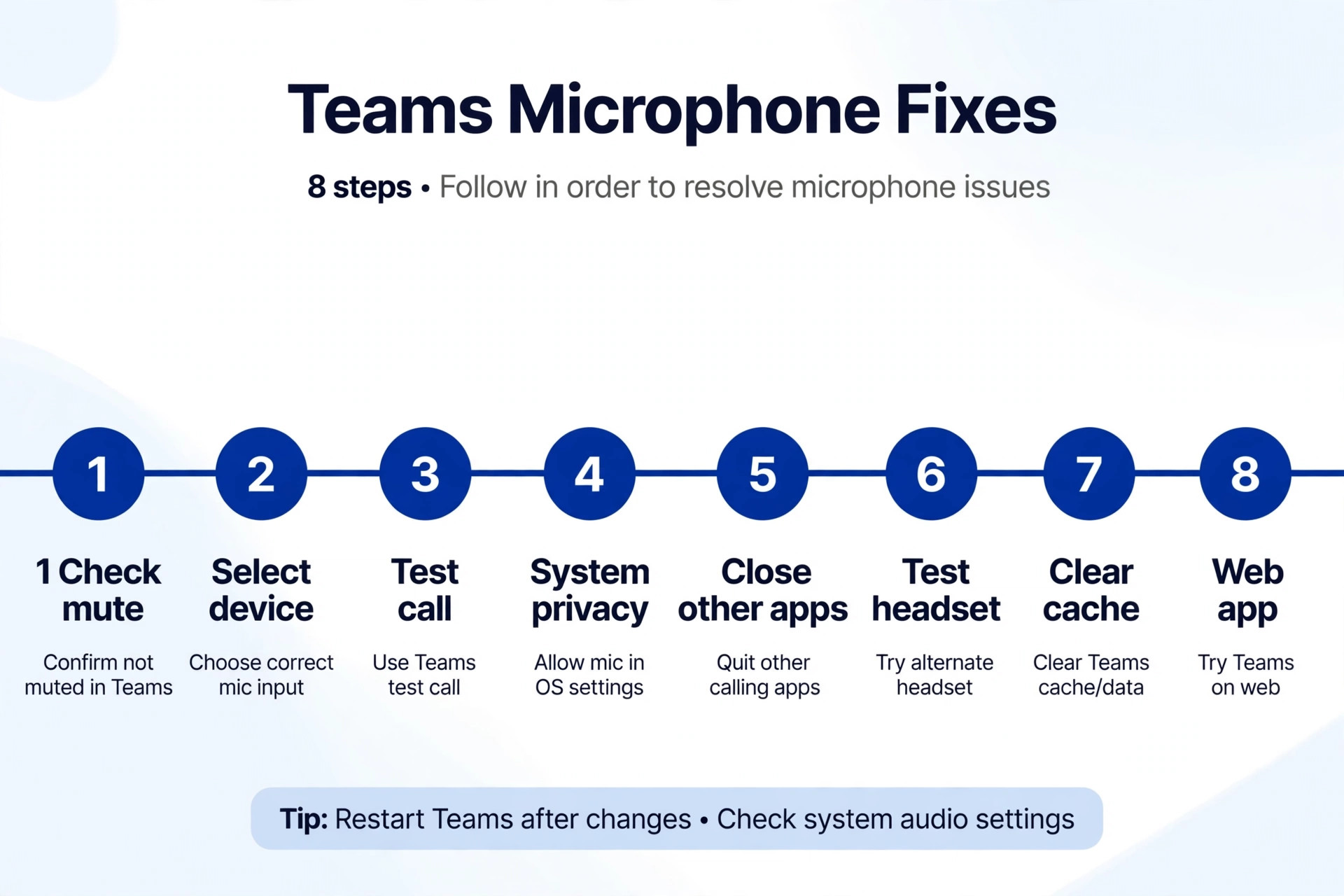 Eight numbered Teams microphone steps on a line, from check mute to the web app