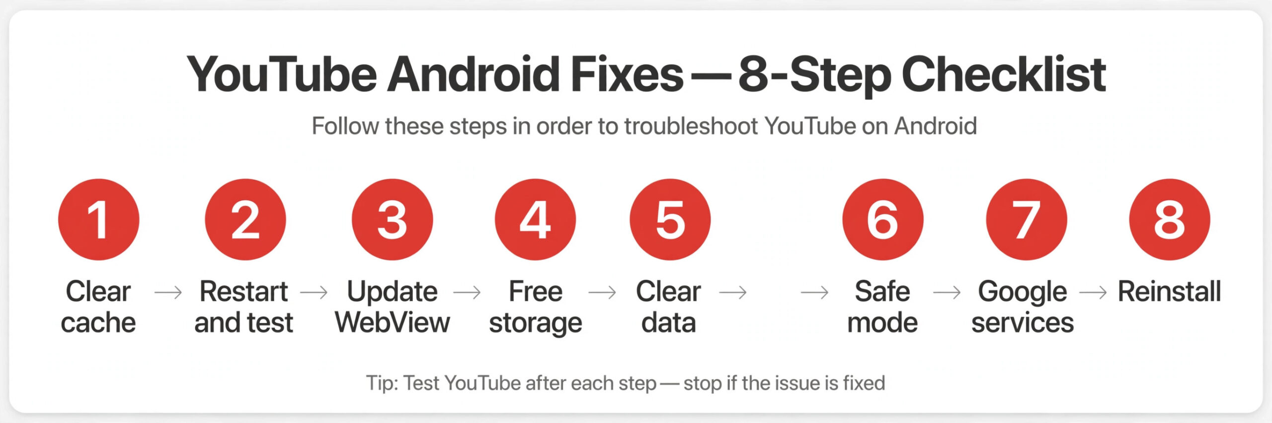 Eight-step YouTube Android checklist, from clear cache through WebView update and safe mode to reinstall