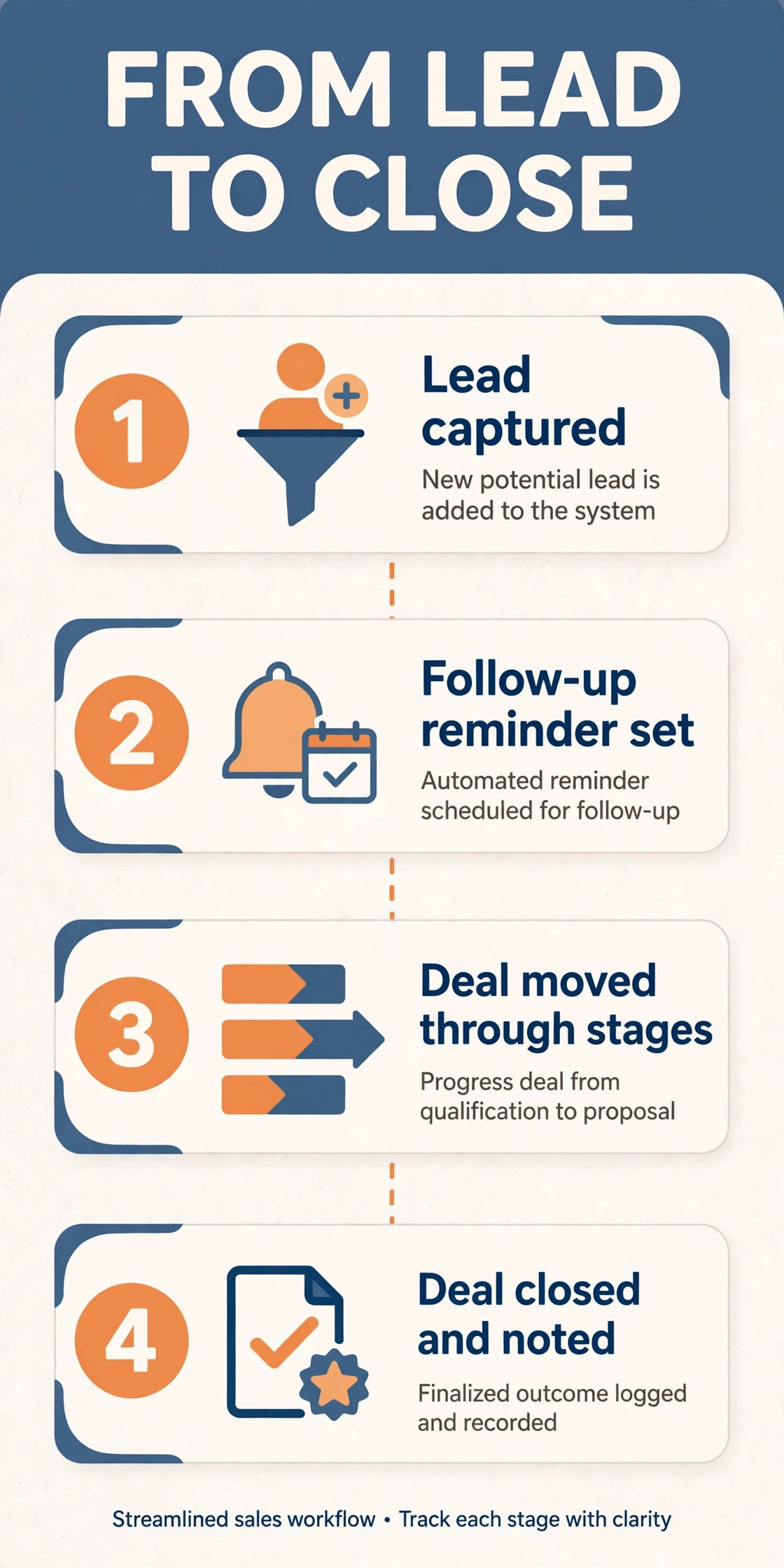 Sales workflow from lead capture to follow-up to close in a CRM