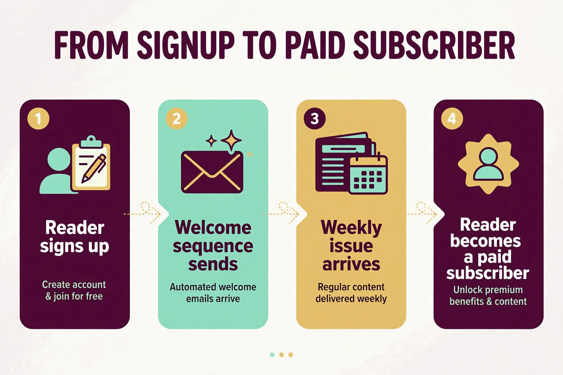 Newsletter workflow from signup to welcome sequence to paid offer