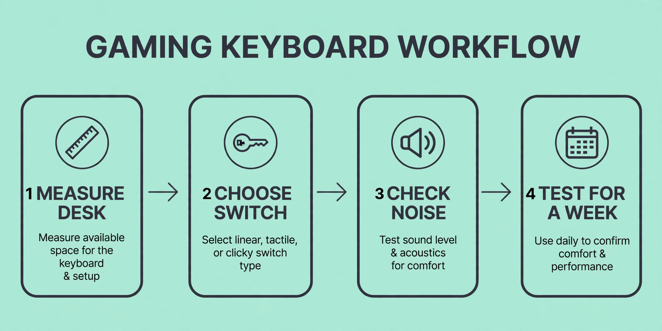 Keyboard switch workflow from layout choice to switch choice to desk setup