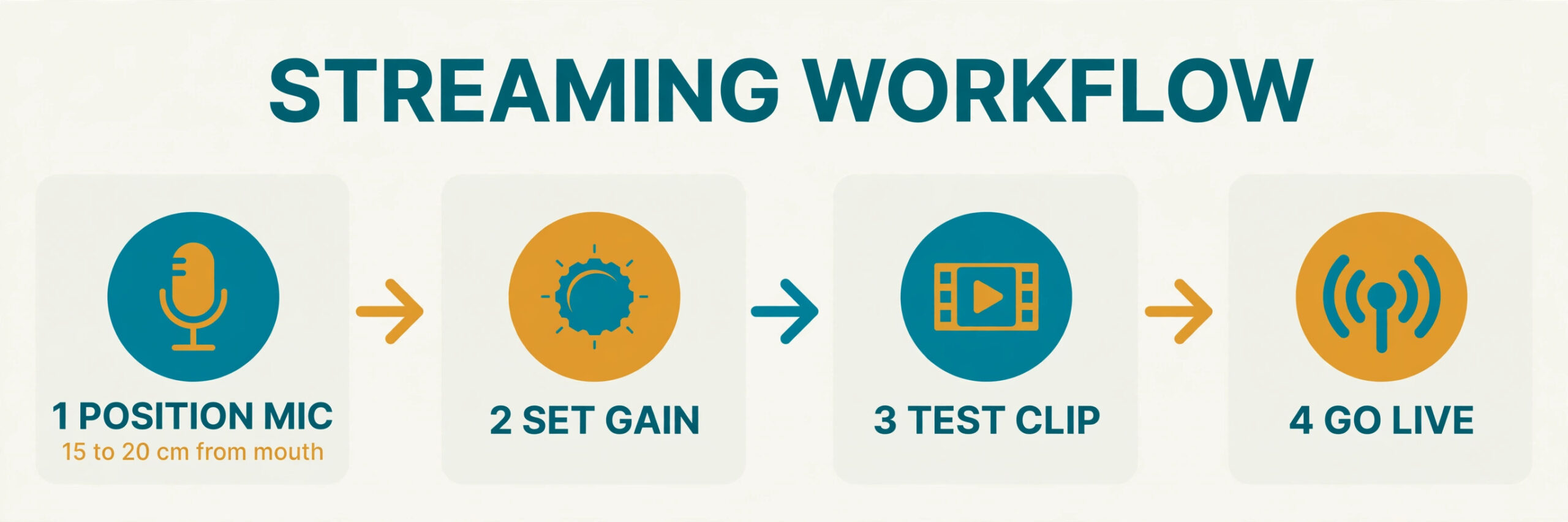 Streaming audio workflow from microphone position to gain setting to live output
