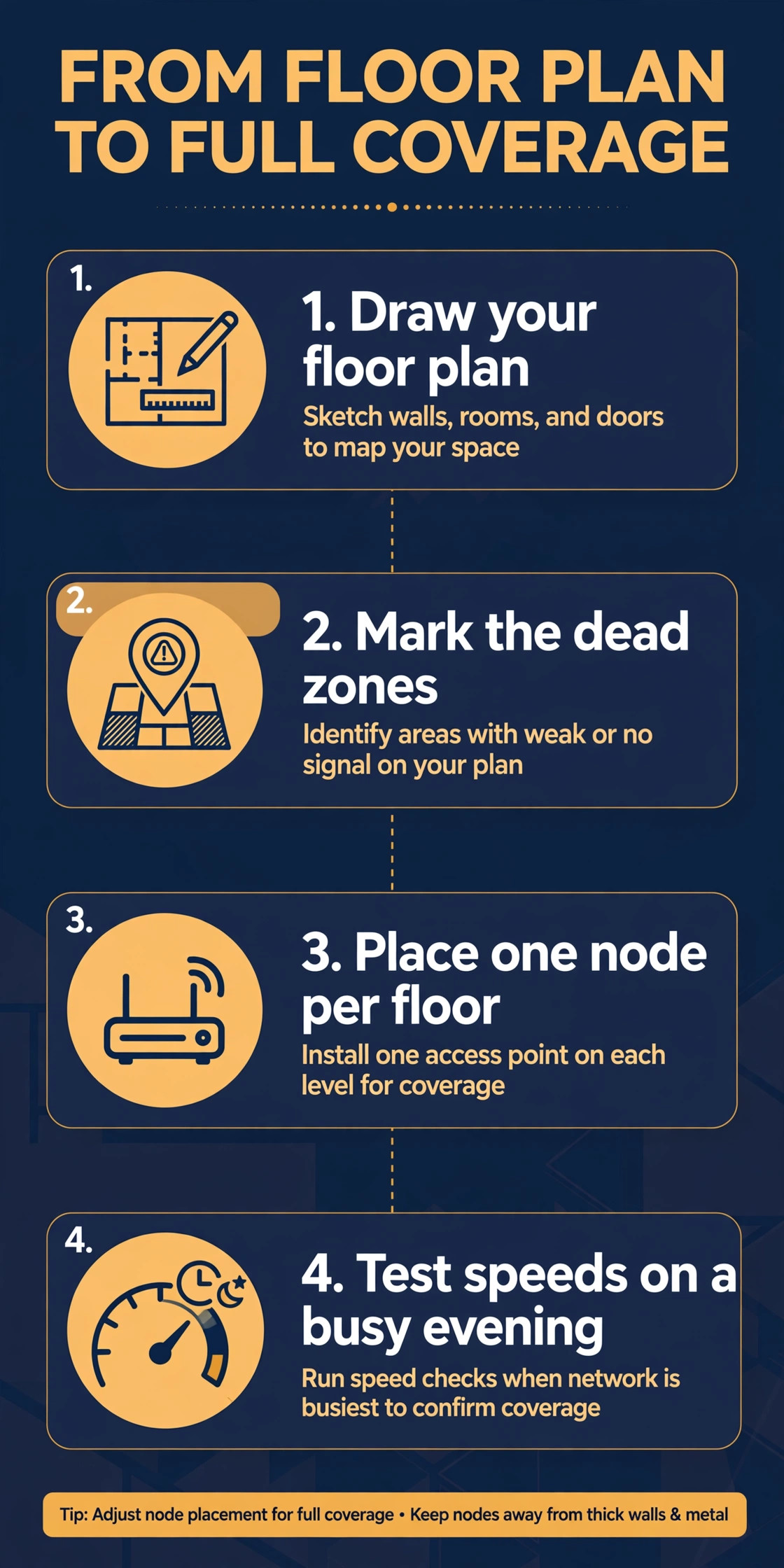 Router setup workflow from floor plan to node placement to speed testing
