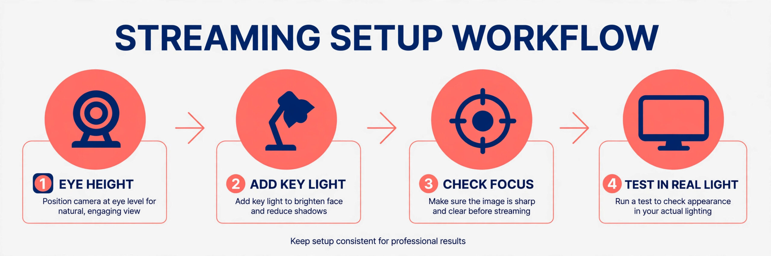 Streaming video workflow from camera placement to lighting to live output