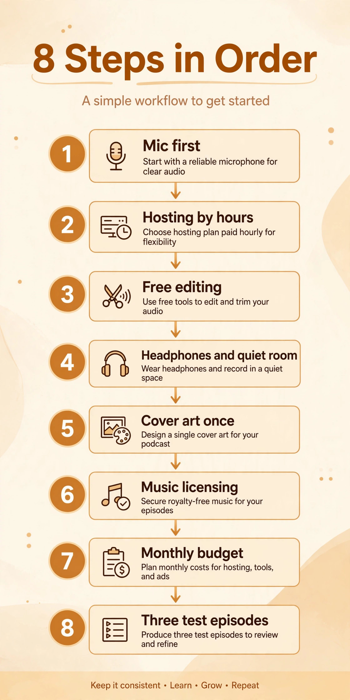 Eight ordered steps for starting a podcast setup, from mic first to three test episodes