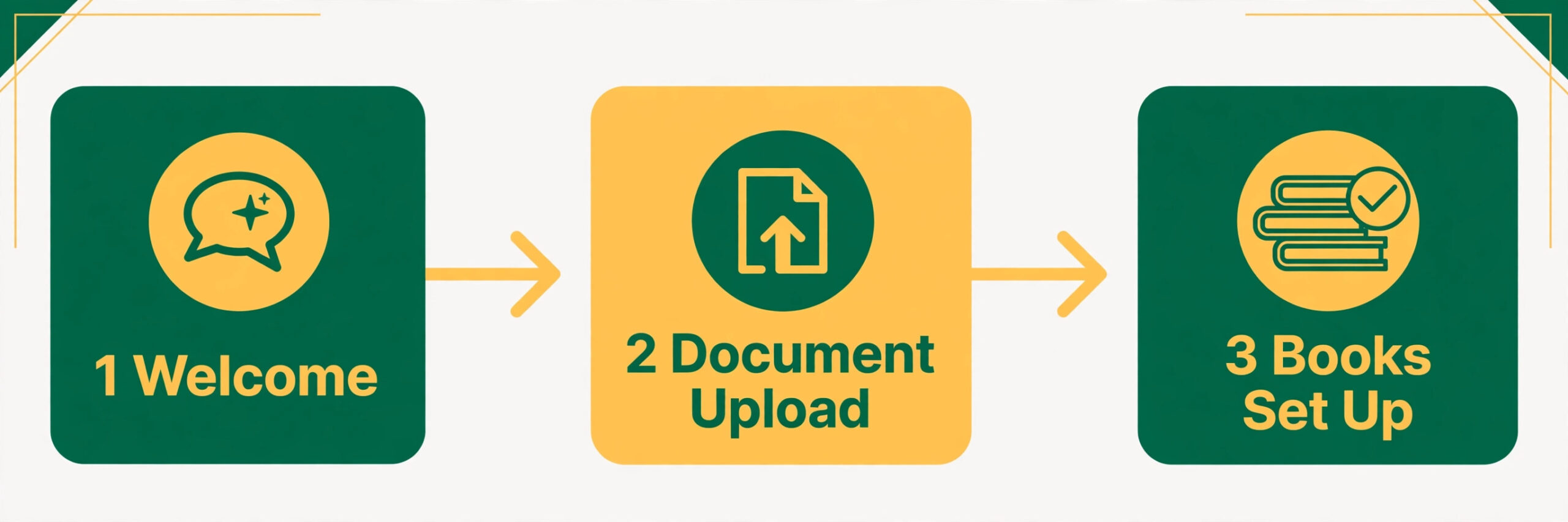 Three-step onboarding workflow from welcome to document upload to books set up