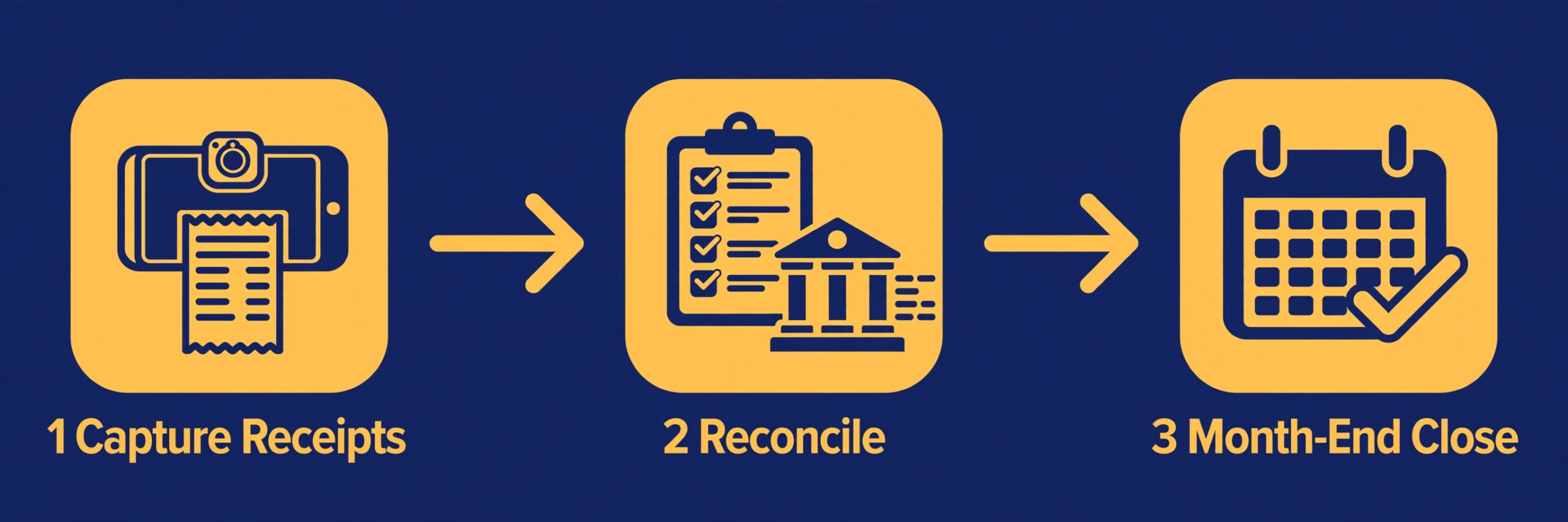 Three-step bookkeeping workflow from capturing receipts to reconciling to month-end close