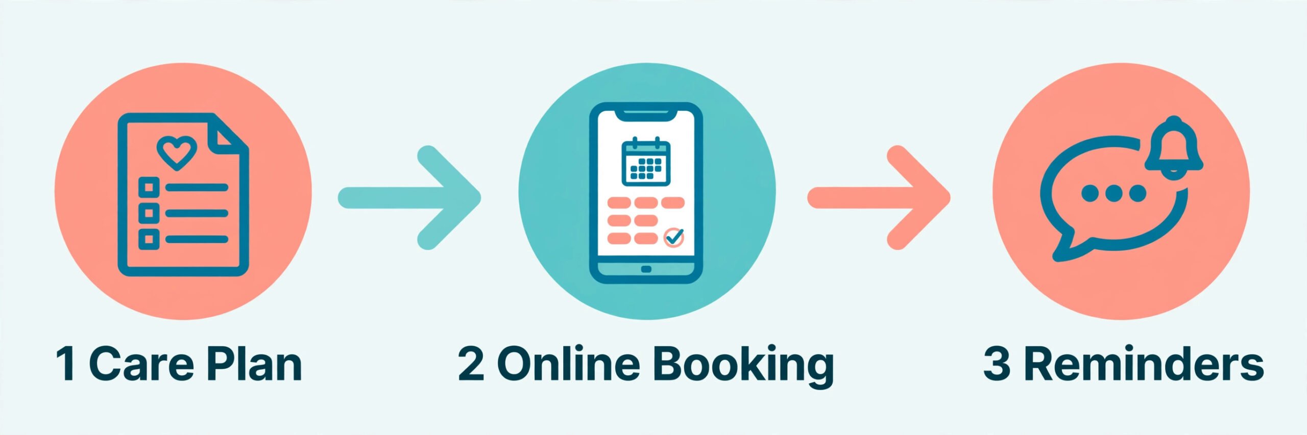 Three-step patient scheduling workflow from care plan to online booking to reminders