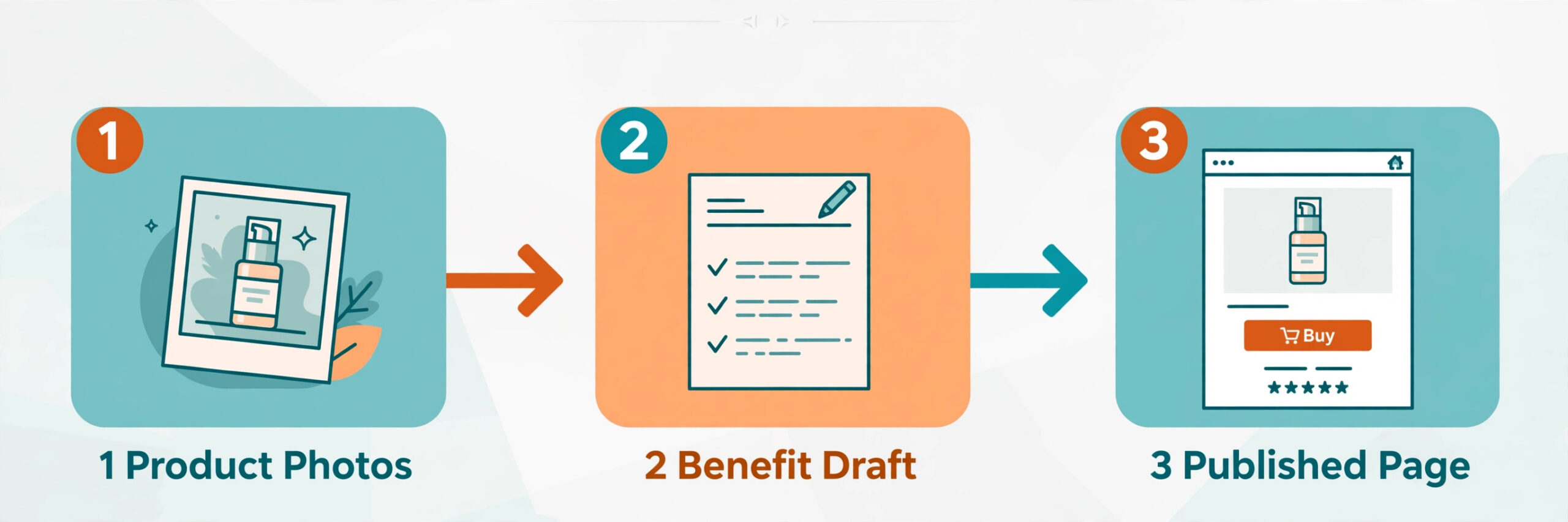 Three-step description workflow from product photos to benefit draft to published page