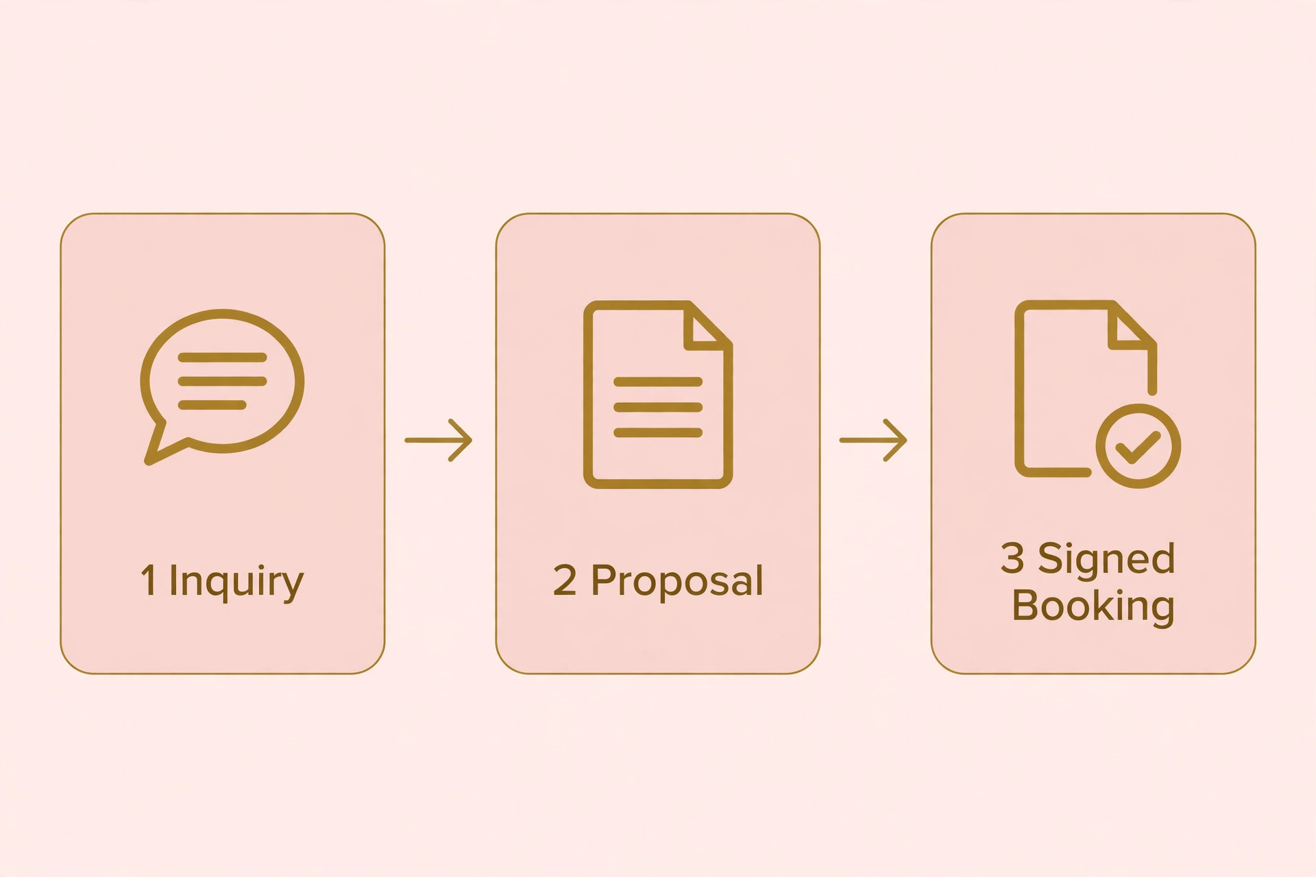 Three-step client workflow from inquiry to proposal to signed booking
