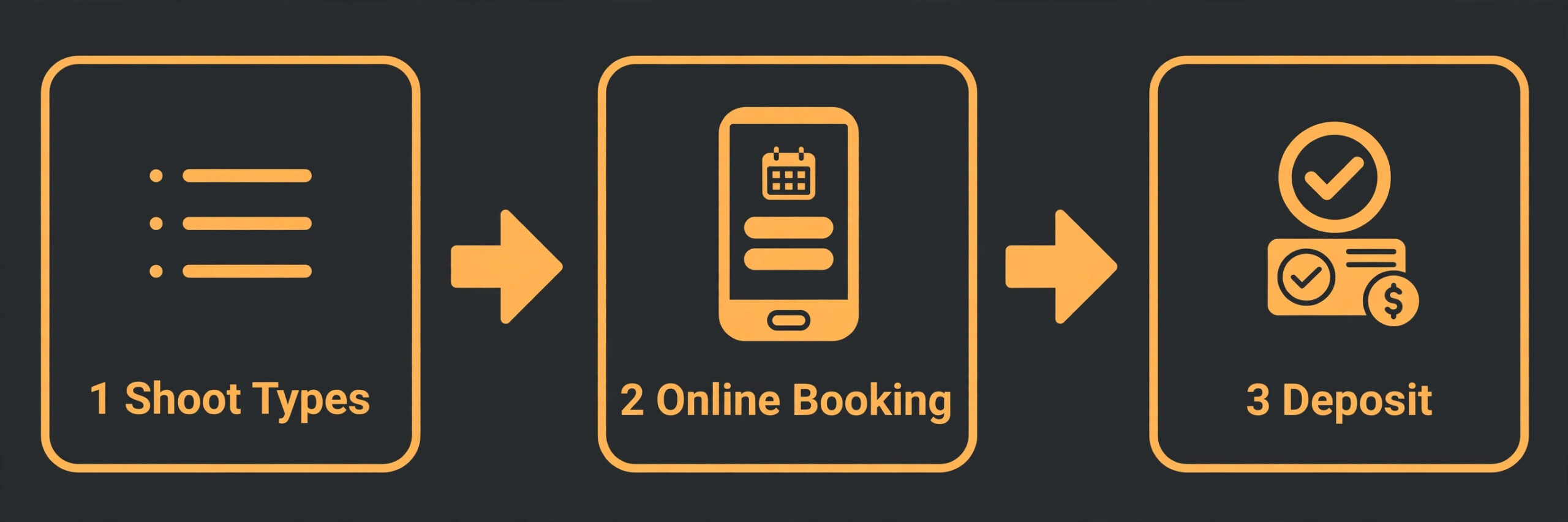 Three-step studio booking workflow from shoot types to online booking to deposit