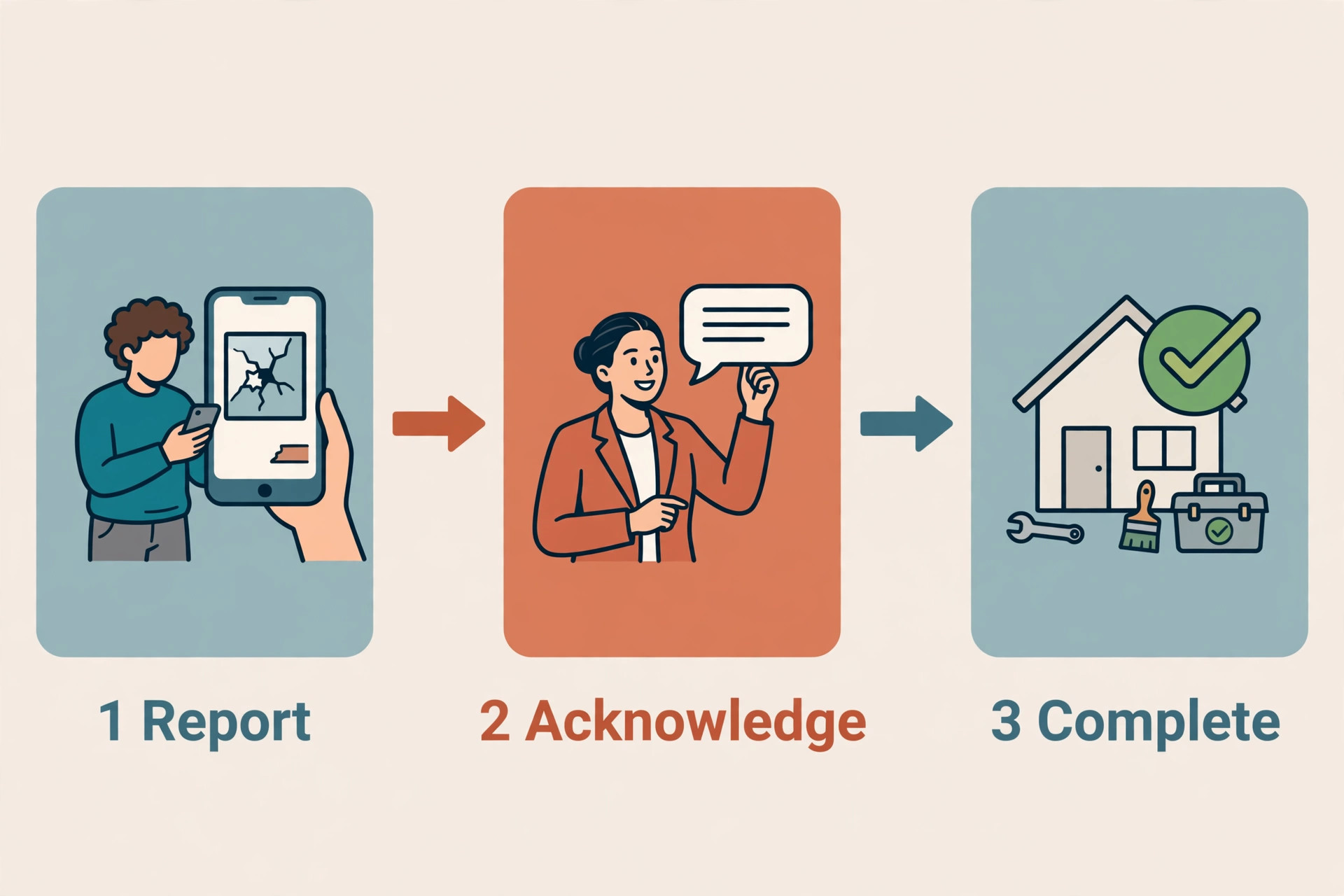 Three-step tenant message workflow from report to acknowledge to complete