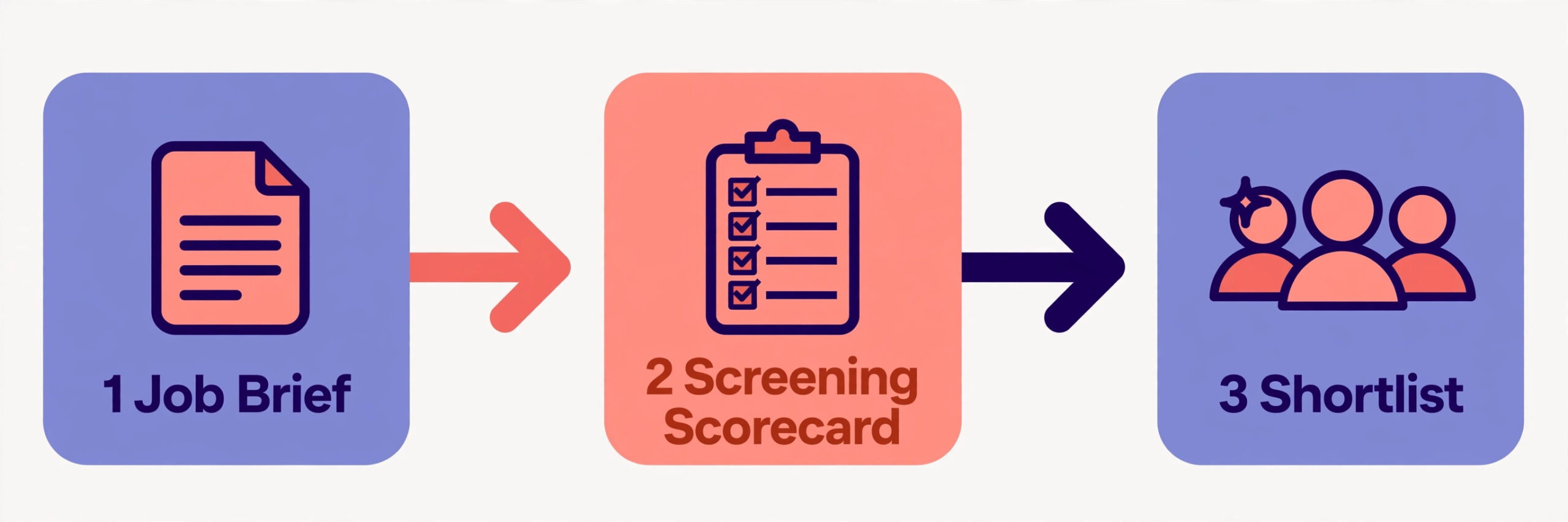 Three-step screening workflow from job brief to screening scorecard to shortlist