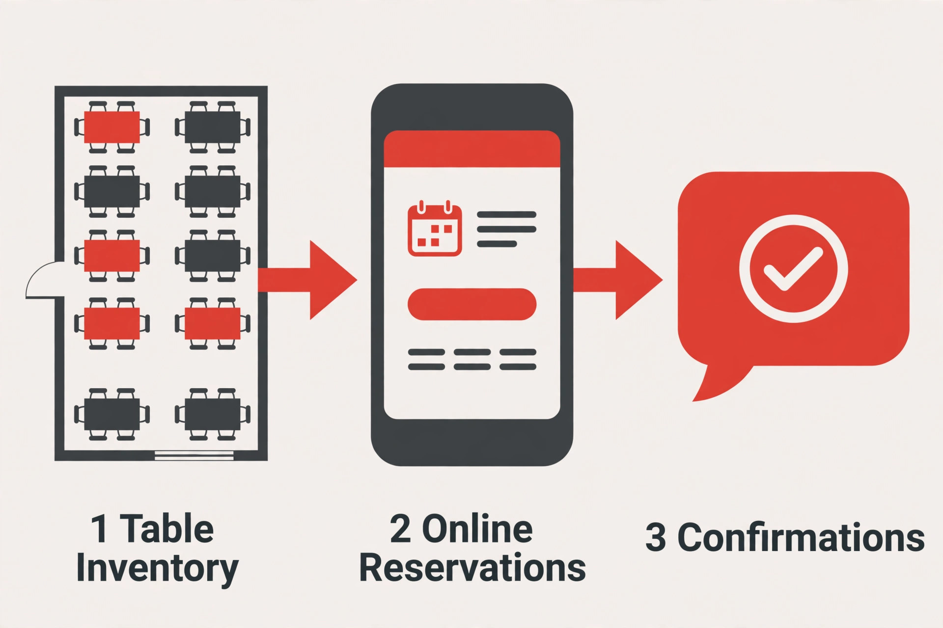 Three-step reservation workflow from table inventory to online reservations to confirmations