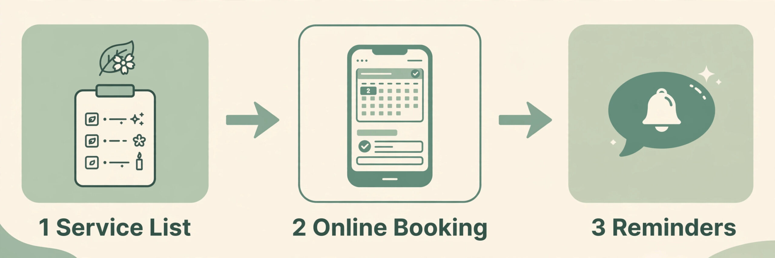 Three-step spa booking workflow from service list to online booking to reminders