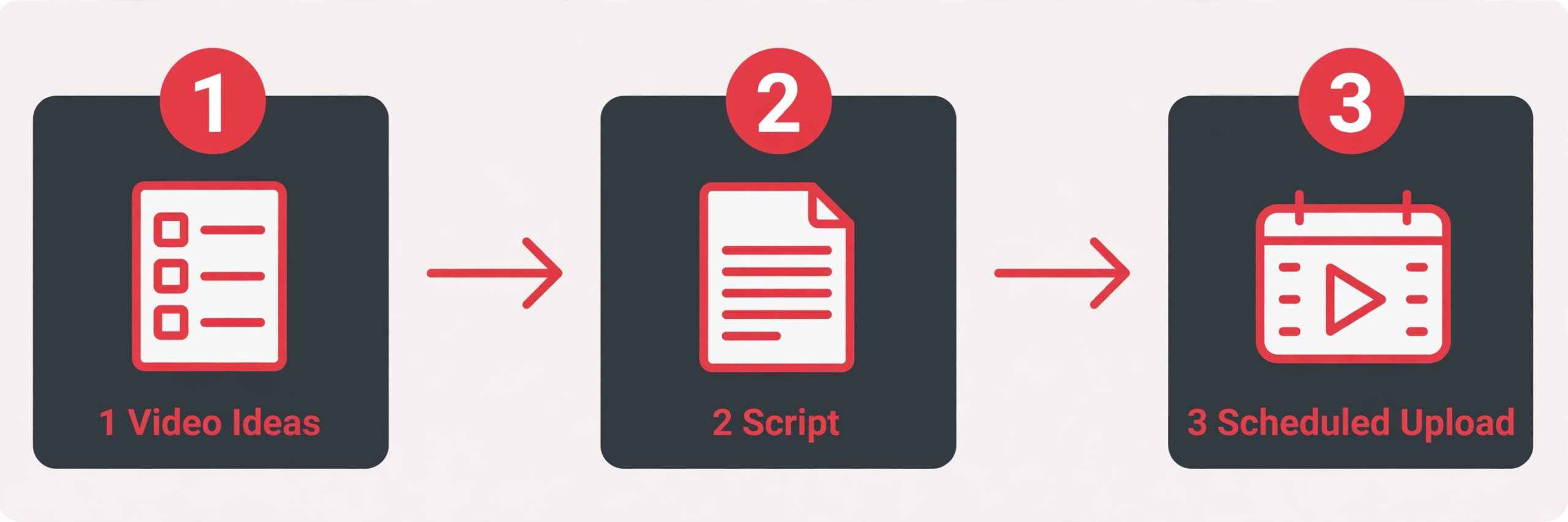 Three-step planning workflow from video ideas to script to scheduled upload