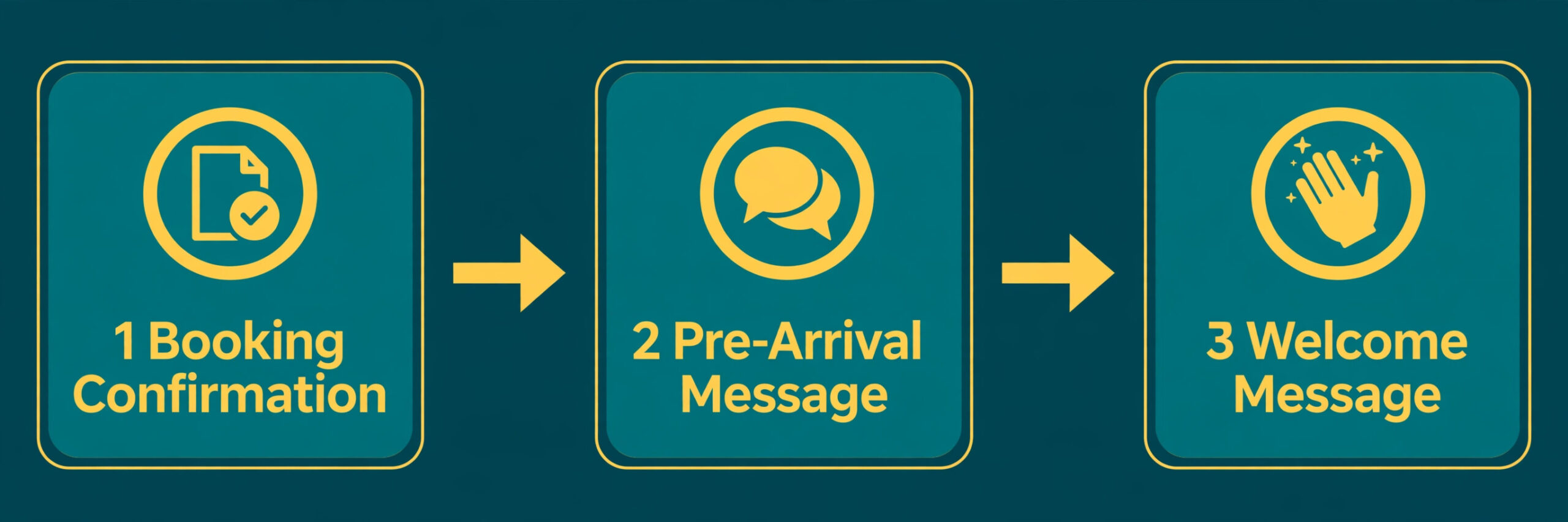 Three-step messaging workflow from booking confirmation to pre-arrival message to welcome message