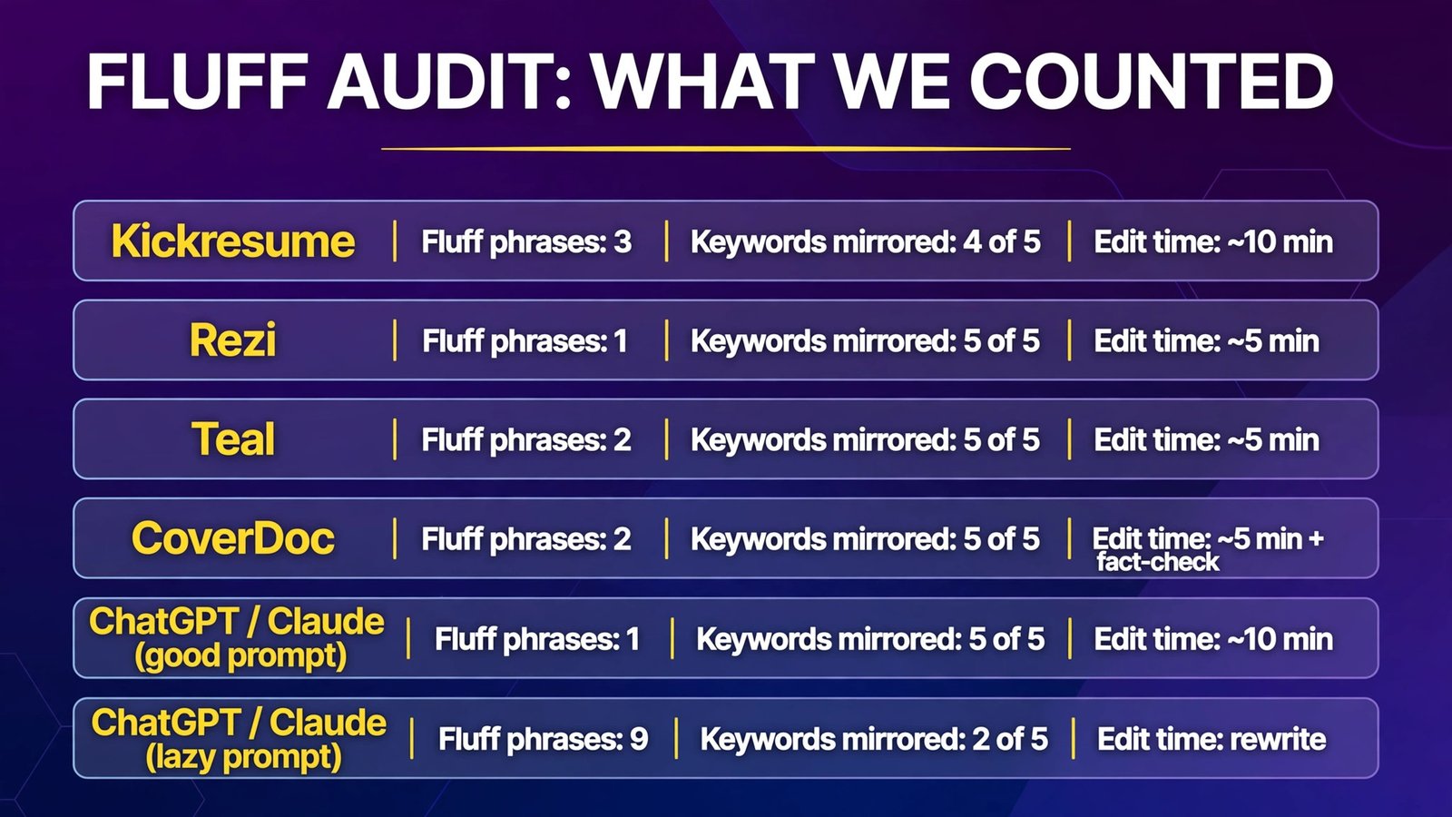 Fluff audit counts for AI cover letter generators (infographic)