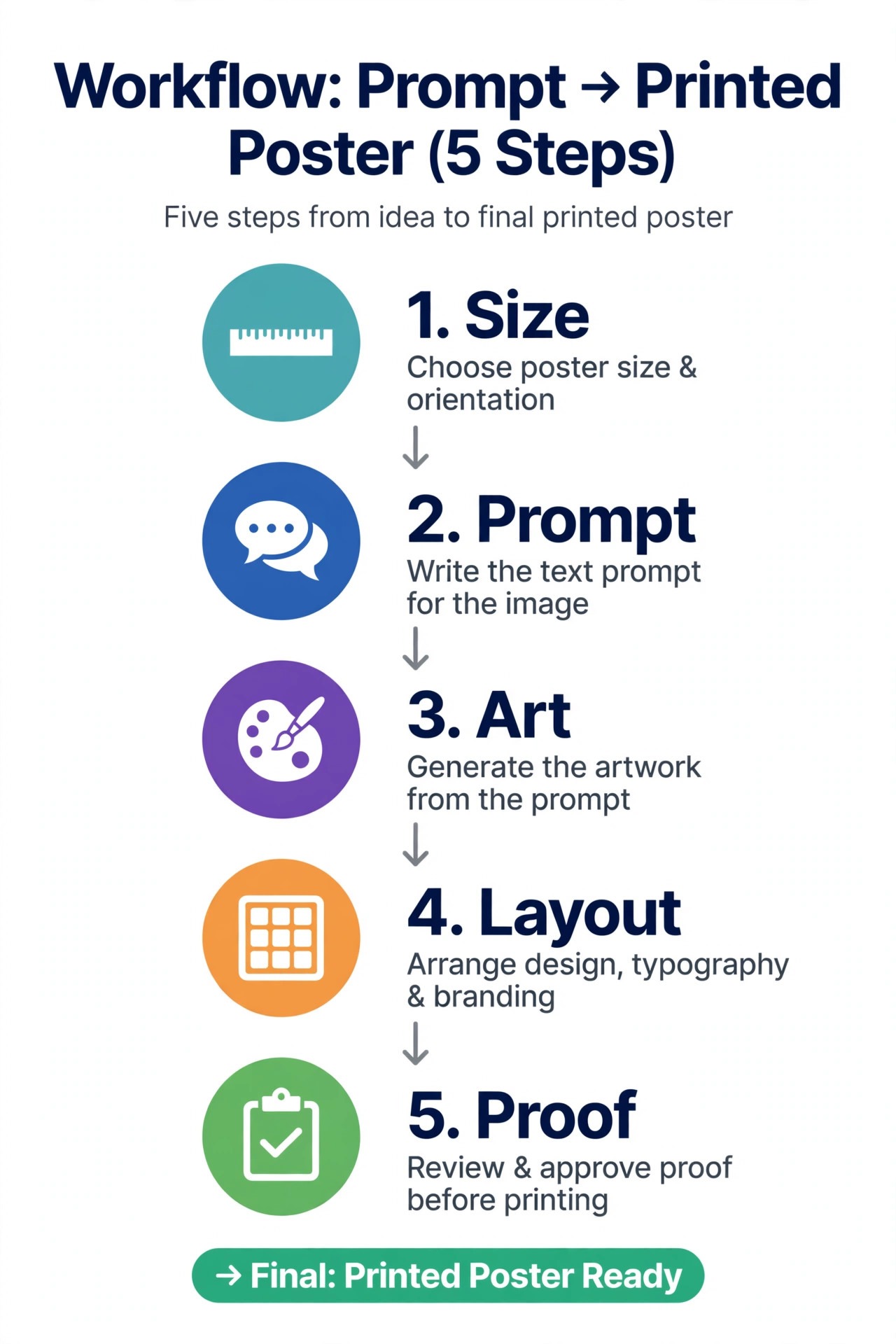 Workflow diagram for turning a prompt into a printed poster