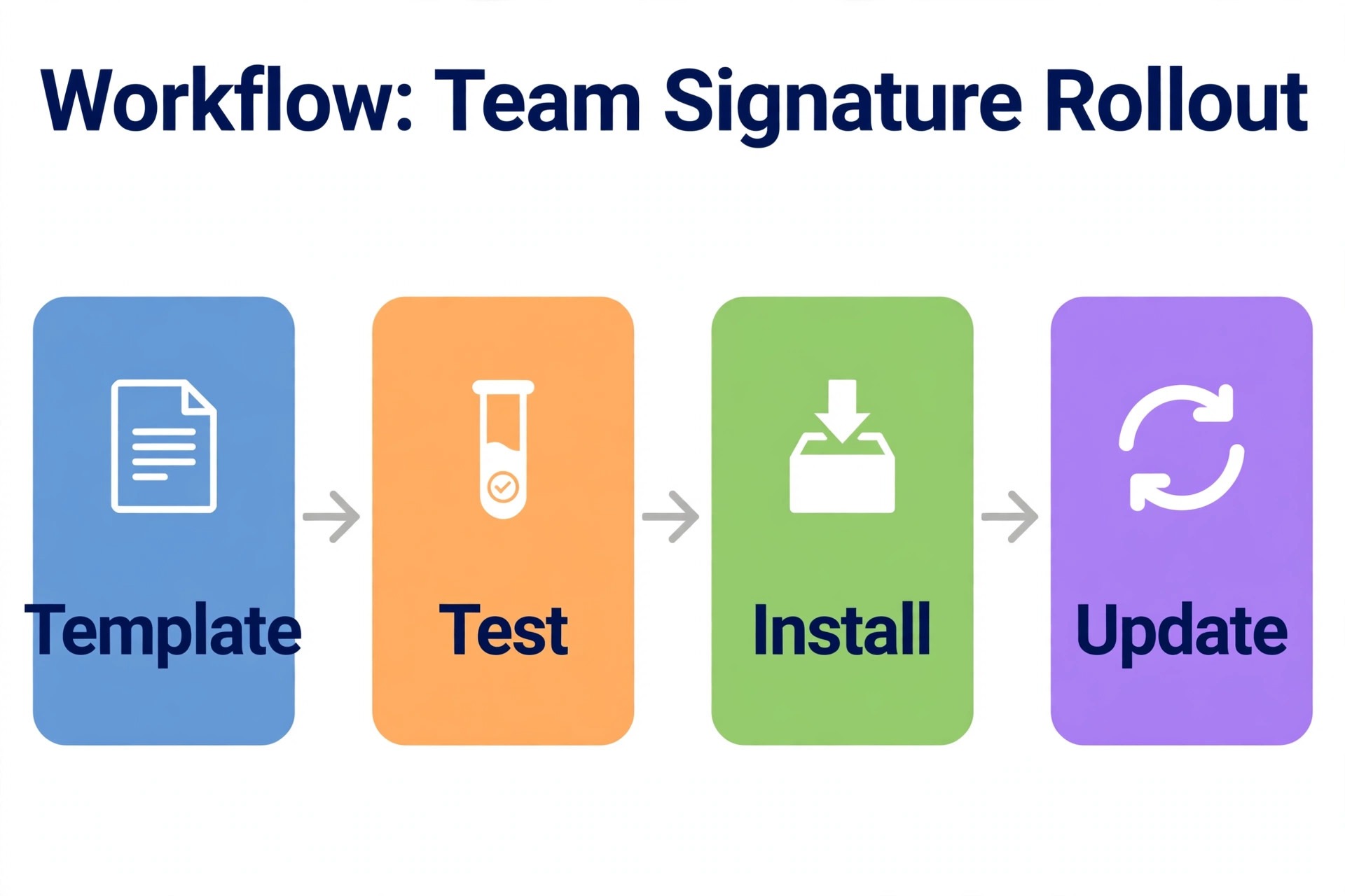 Workflow diagram for rolling out team email signatures