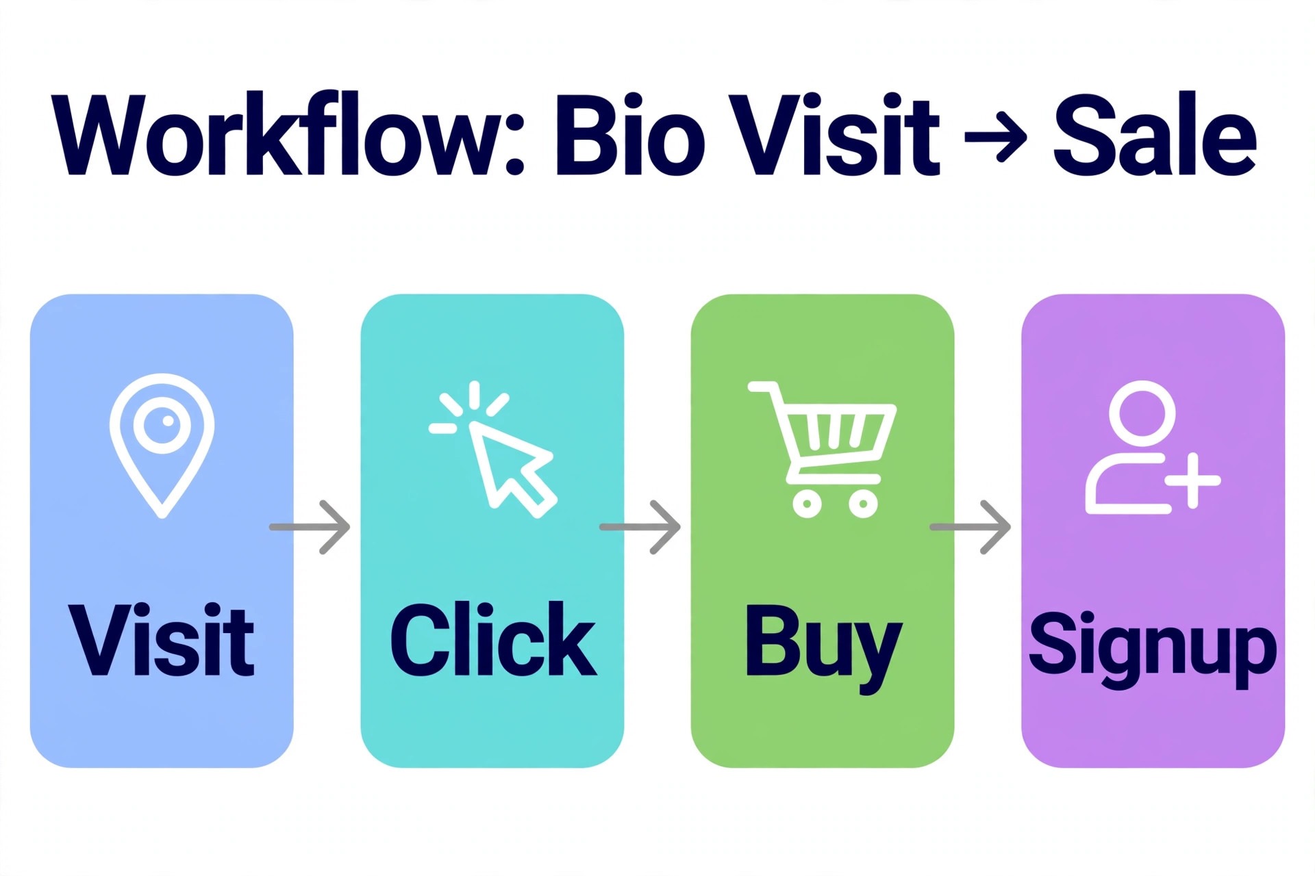 Workflow diagram from bio page visit to sale or signup