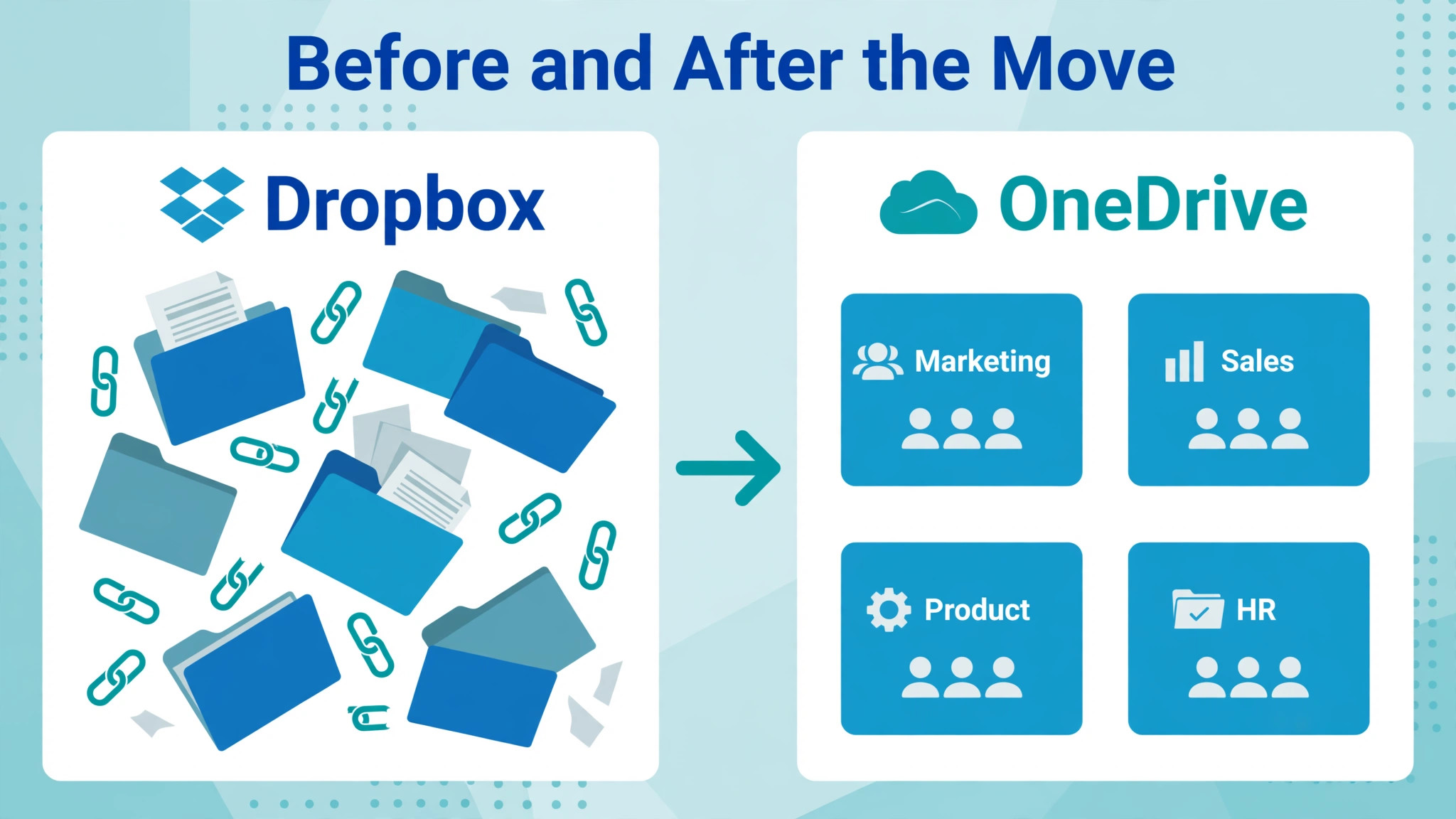 Dropbox to OneDrive before/after visual for a business team