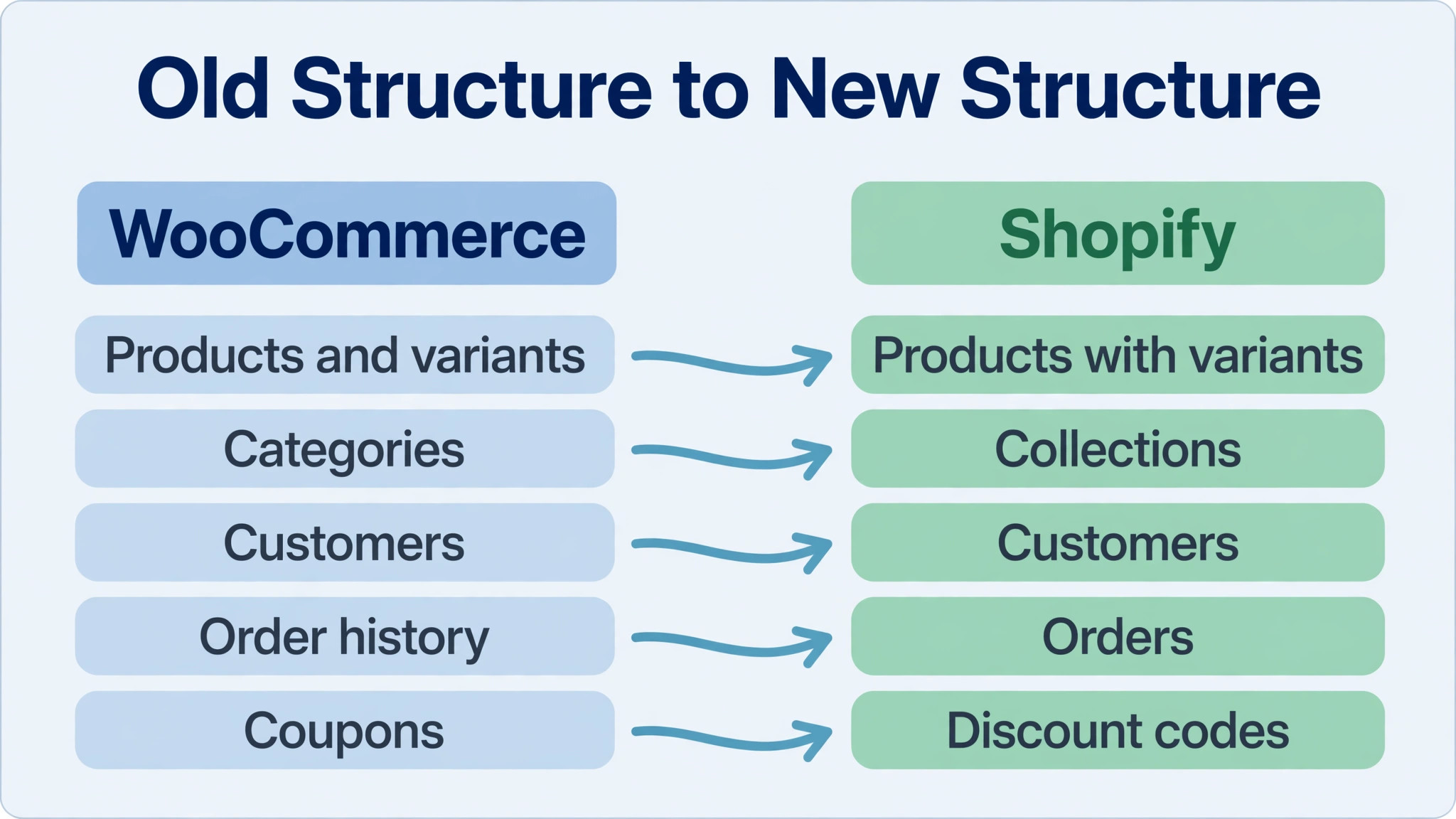 WooCommerce to Shopify data visual visual for a small store