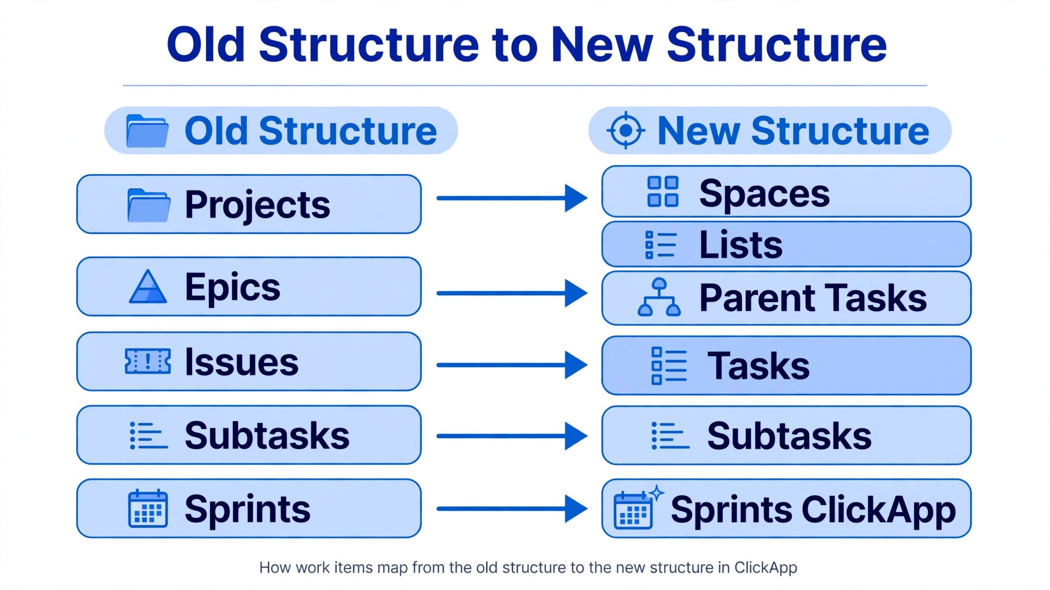 Jira to ClickUp data visual visual for a software team