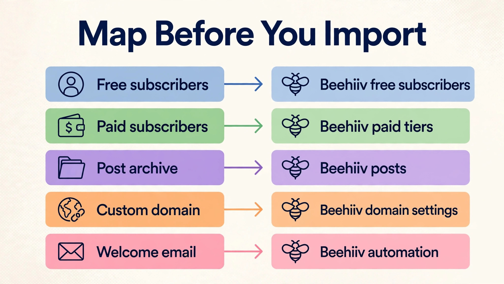 Substack to Beehiiv diagram visual for a newsletter creators