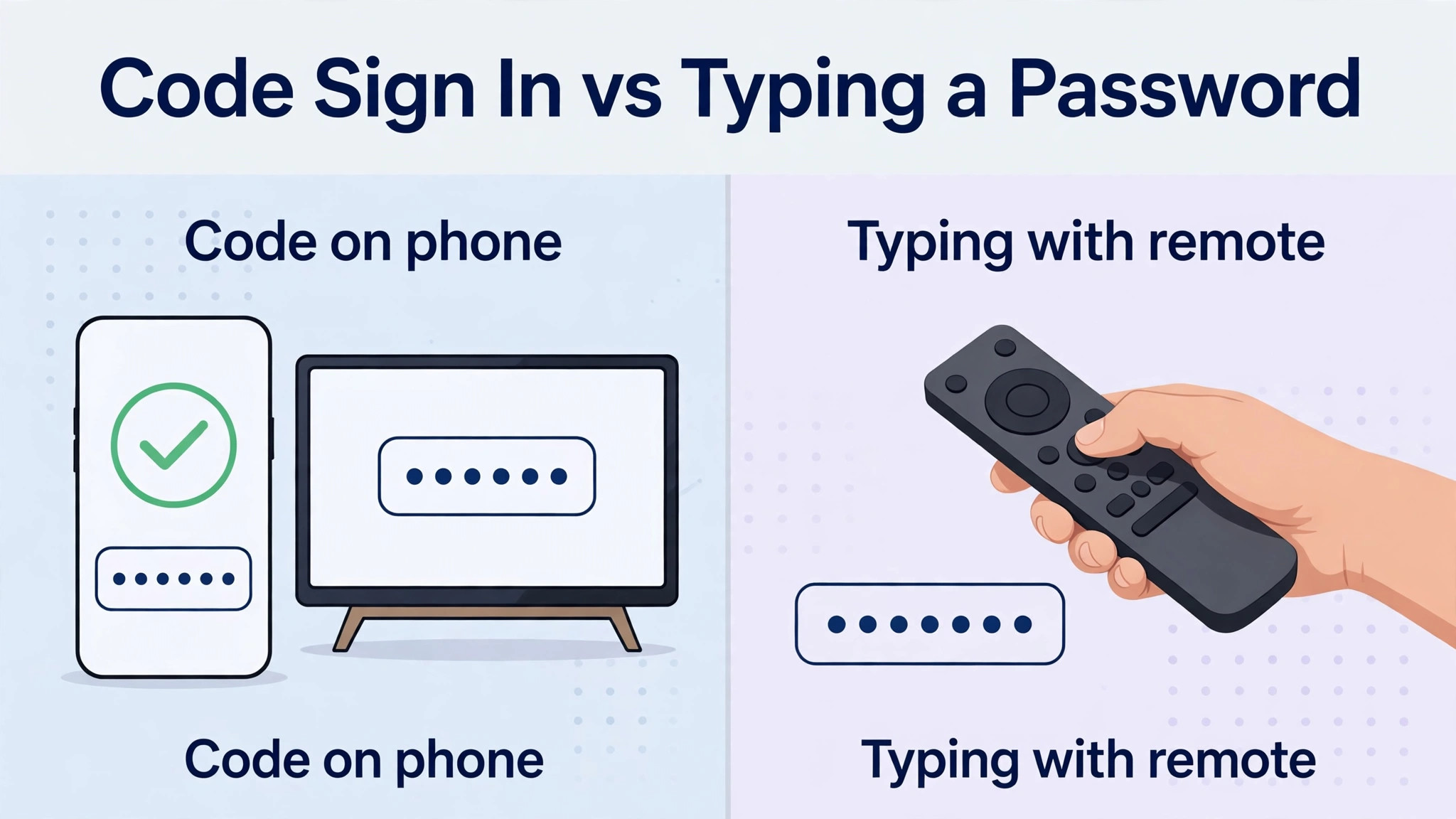 Side by side view of code sign in on a phone versus typing a password with a remote