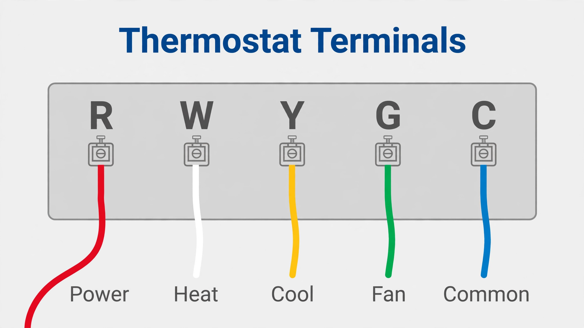 Diagram of thermostat terminal letters with labelled wires for heat, cool, fan and common
