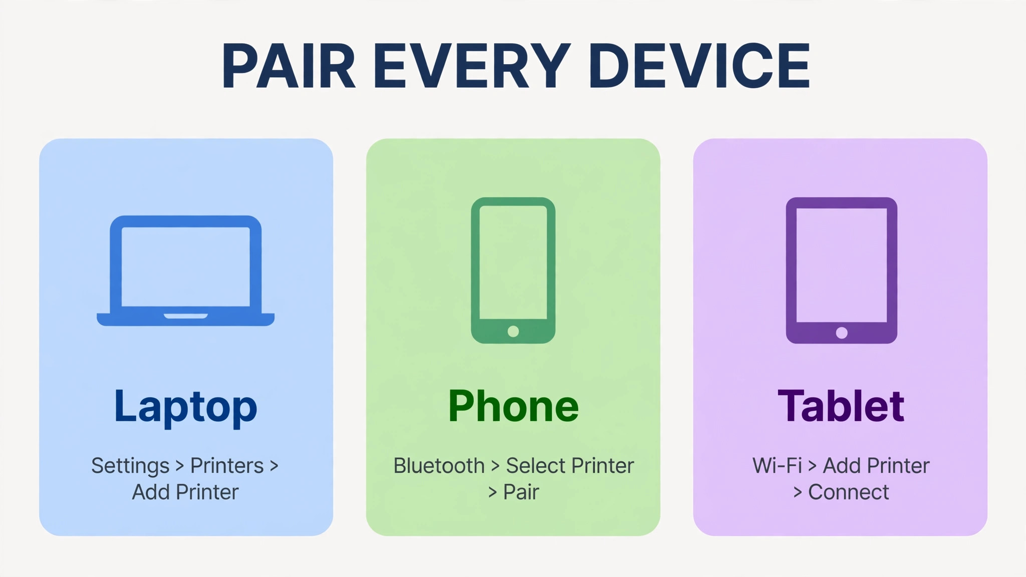 Comparison of printer pairing paths for laptop, phone and tablet