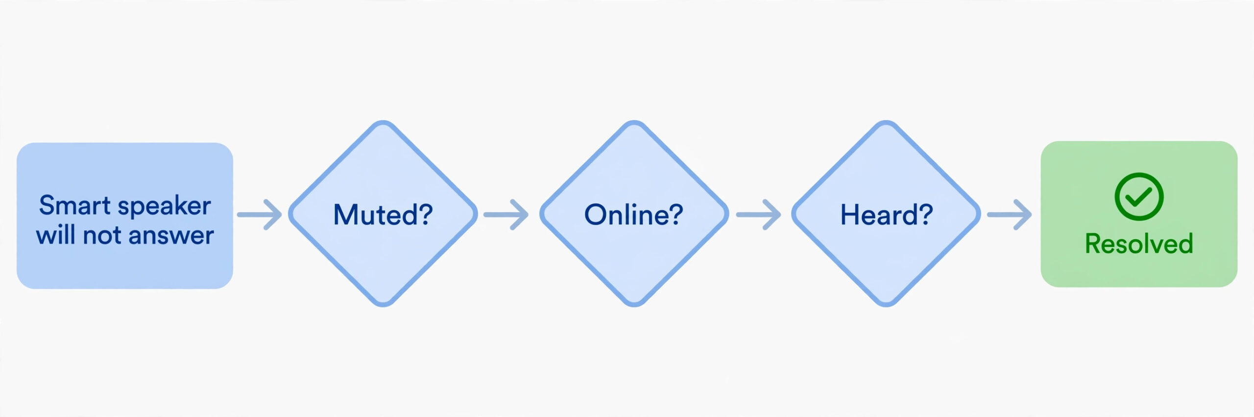 Alexa on Echo visual tied to the How to fix Alexa not responding Echo in the Right Order section of this guide