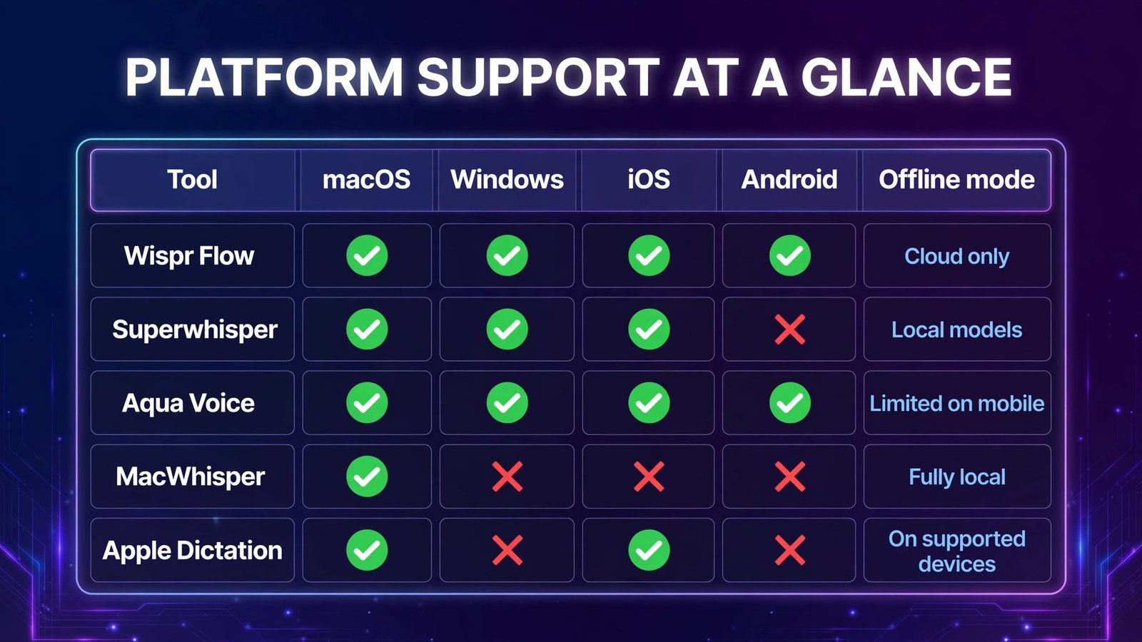 Platform support compared across AI dictation tools (infographic)