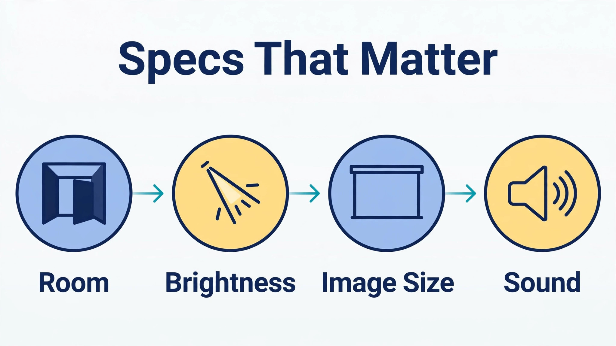 best home movie projector under 300 visual tied to the The Specs That Matter Most, Explained section of this guide