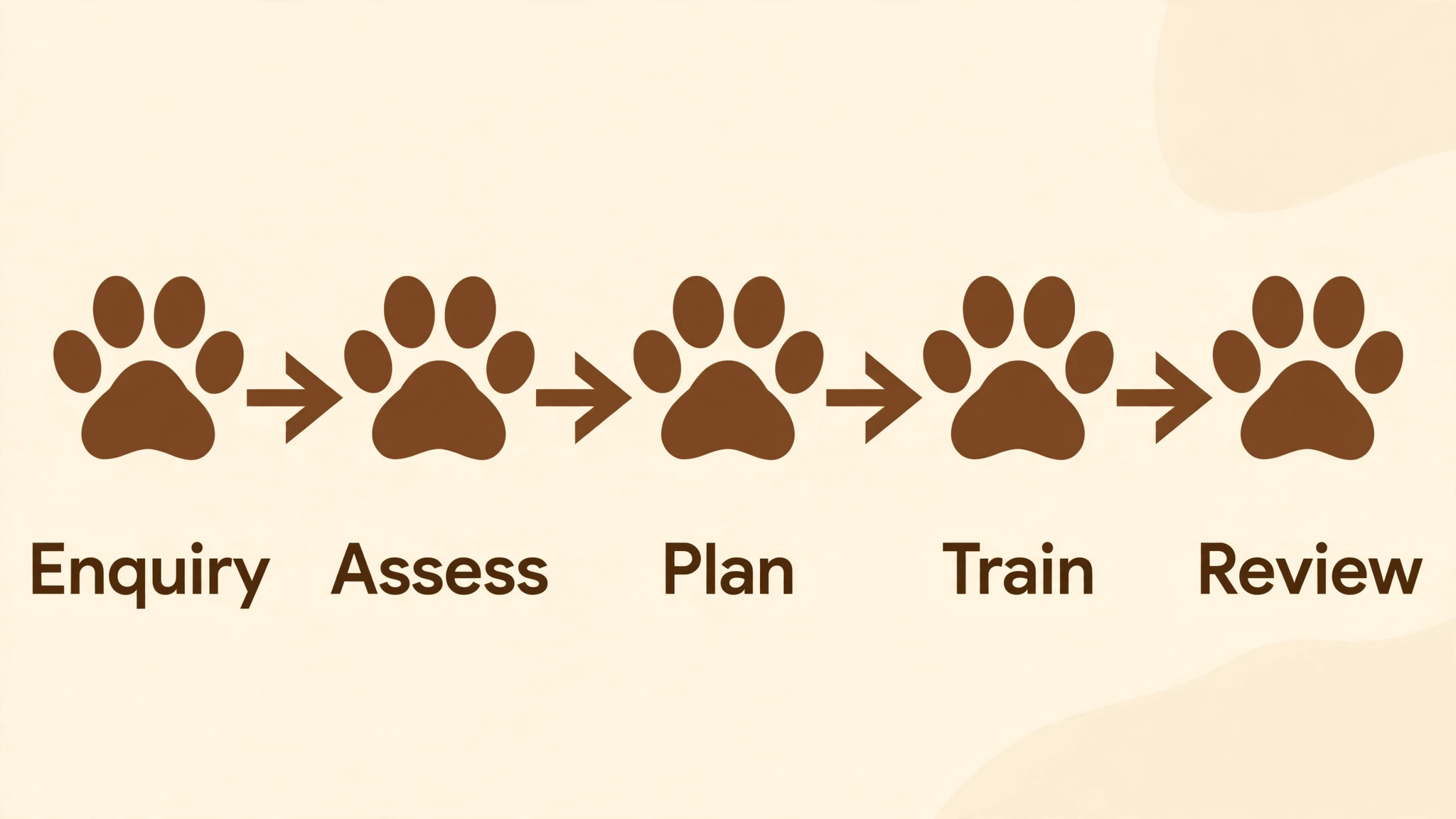 job workflow from first enquiry to completed visit for a dog training business