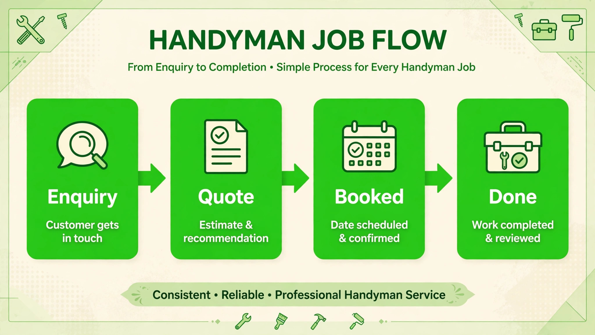 job workflow from first enquiry to completed visit for a handyman business