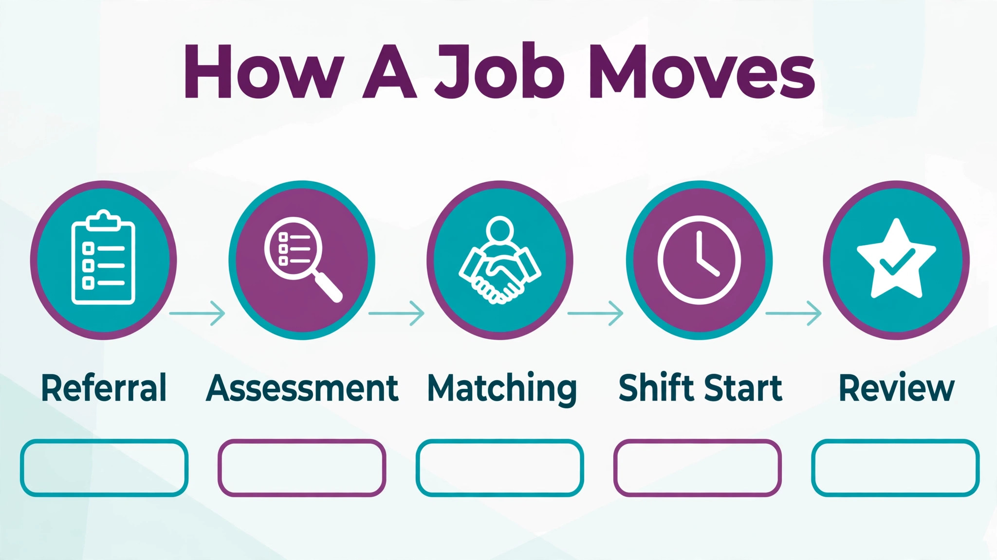 job workflow from first enquiry to completed visit for a home care agency
