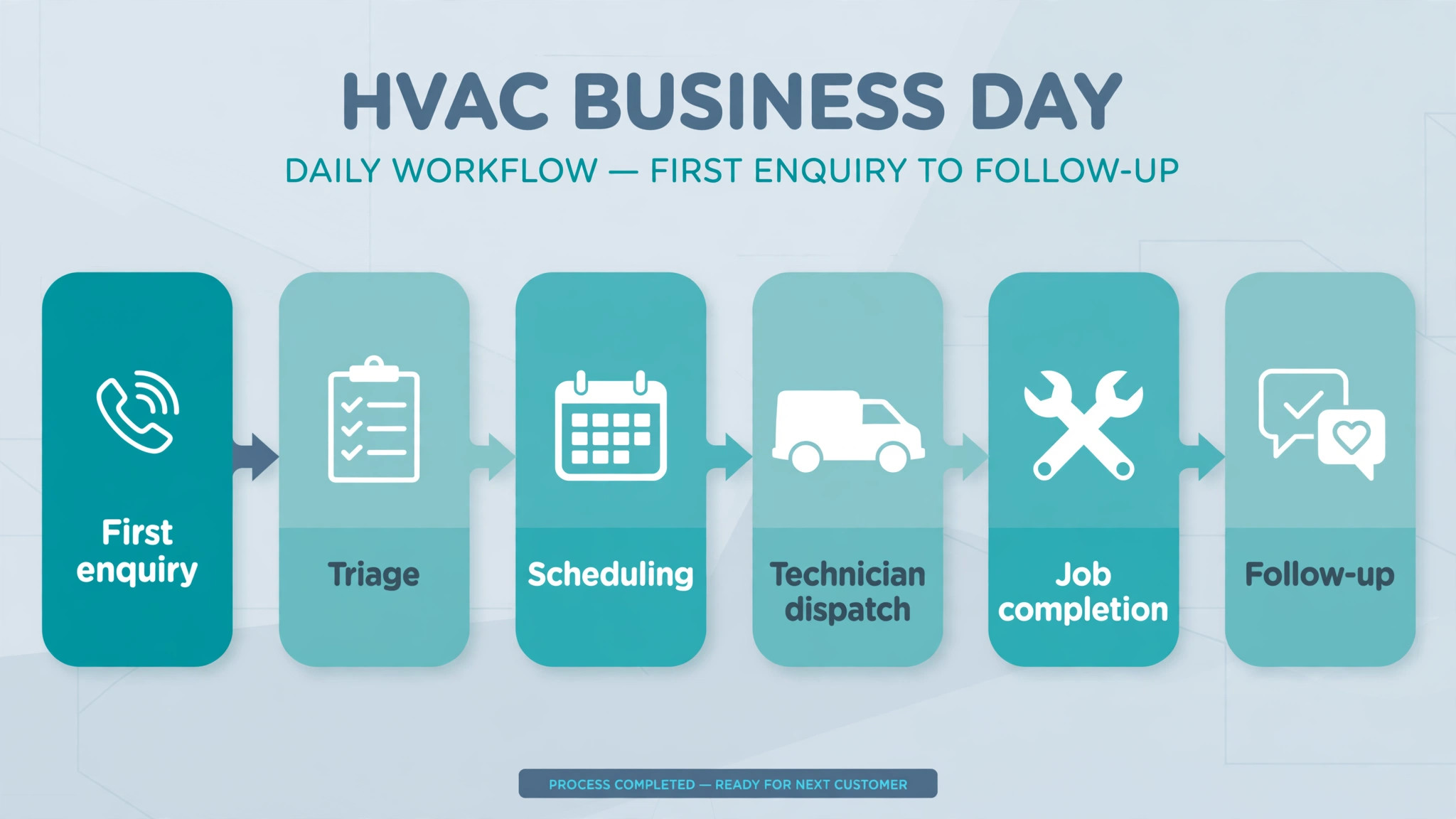 job workflow from first enquiry to completed visit for a HVAC business