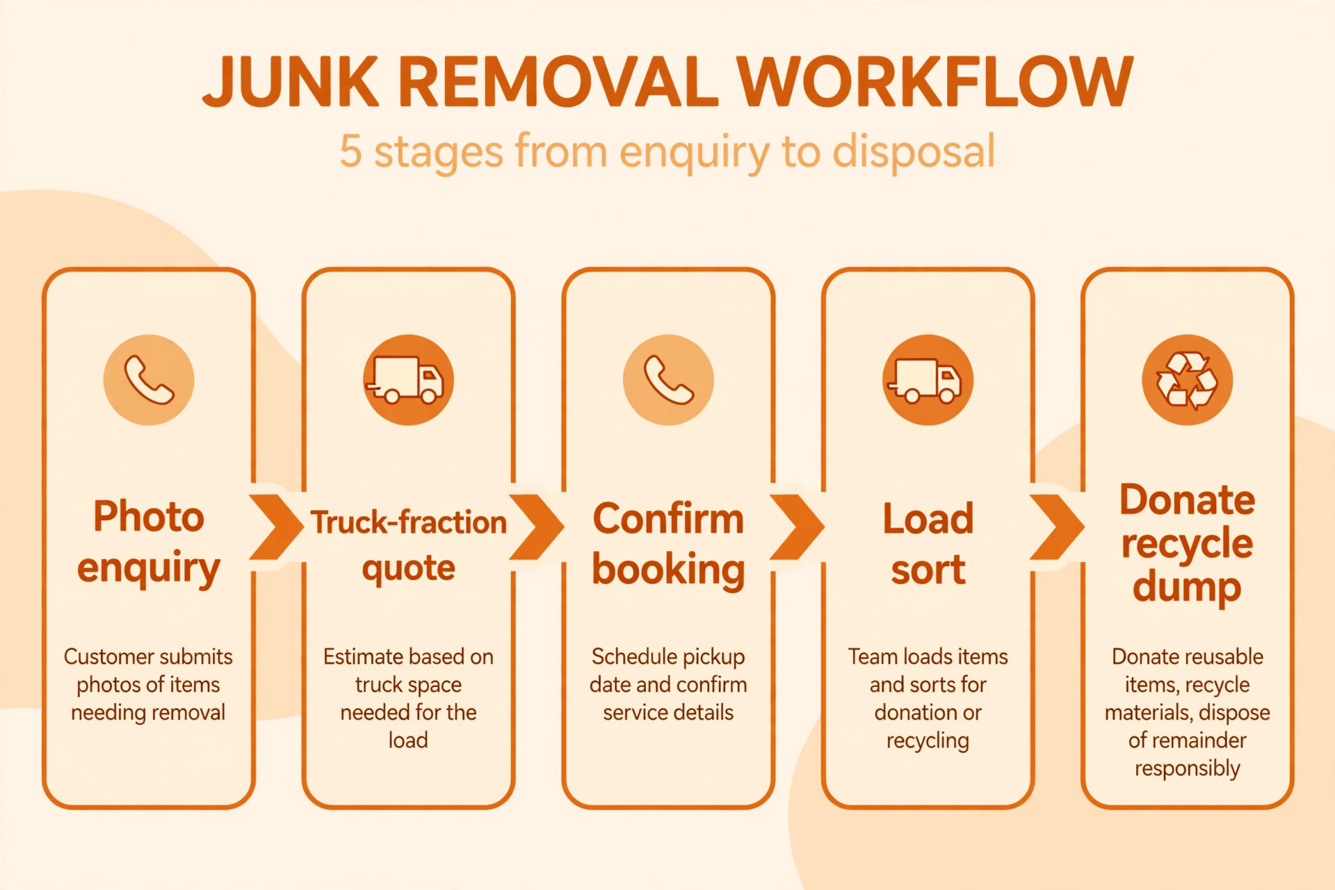job workflow from first enquiry to completed visit for a junk removal business
