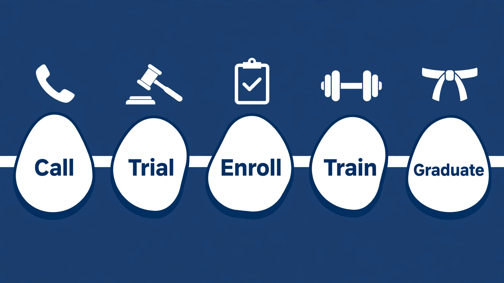 job workflow from first enquiry to completed visit for a martial arts studio